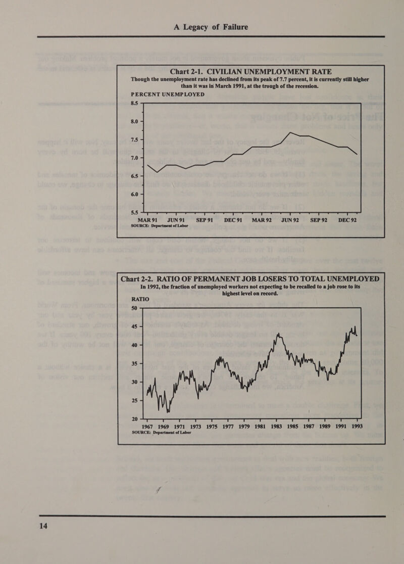  14               Chart 2-1. CIVILIAN UNEMPLOYMENT RATE Though the unemployment rate has declined from its peak of 7.7 percent, it is currently still higher than it was in March 1991, at the trough of the recession. PERCENT UNEMPLOYED 8.5 8.0 7.5 7.0 6.5 6.0 5.5 MAR 91 JUN 91 SEP 91 DEC91 MAR92 JUN92 SEP 92 DEC 92 SOURCE: Department of Labor             Chart 2-2. RATIO OF PERMANENT JOB LOSERS TO TOTAL UNEMPLOYED In 1992, the fraction of unemployed workers not expecting to be recalled to a job rose to its highest level on record. RATIO 50 45 40 35 30 25 20 1967 1969 1971 1973 1975 1977 1979 1981 1983 1985 1987 1989 1991 1993 SOURCE: Department of Labor       