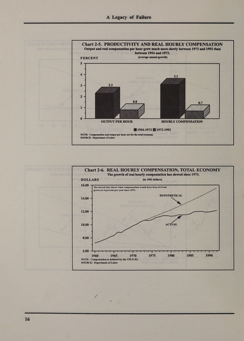 Chart 2-5. PRODUCTIVITY AND REAL HOURLY COMPENSATION Output and real compensation per hour grew much more slowly between 1973 and 1992 than between 1954 and 1973. PERCENT (average annual growth) 5 OUTPUT PER HOUR HOURLY COMPENSATION Wi 1954-1973 Ej 1973-1992 NOTE: Compensation and output per hour are for the total economy. SOURCE: Department of Labor The dotted line shows what compensation would have been if it had grown at 2 percent per year since 1973. 1960 1965 1970 1975 1980 1985 NOTE: Compensation is deflated by the CPI-U-X1. SOURCE: Department of Labor 