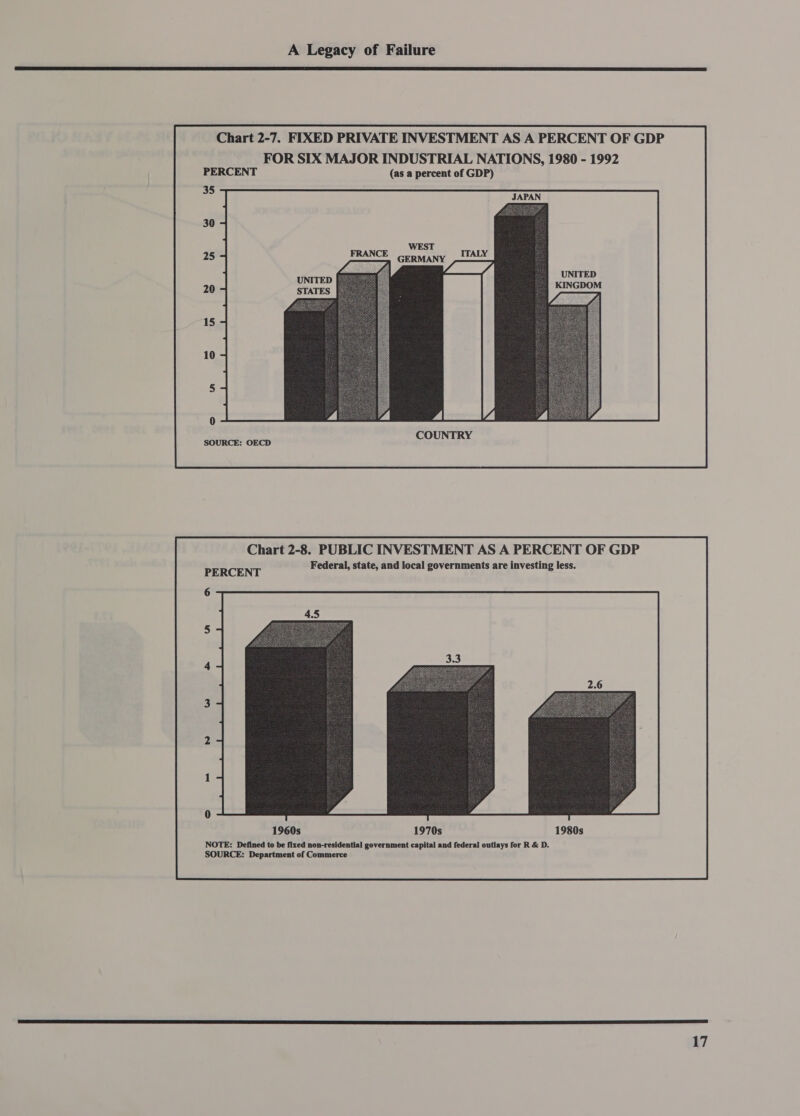 Chart 2-7. FIXED PRIVATE INVESTMENT AS A PERCENT OF GDP FOR SIX MAJOR INDUSTRIAL NATIONS, 1980 - 1992 PERCENT (as a percent of GDP) 35 30 25 20 15 COUNTRY PERCENT Federal, state, and local governments are investing less. 6 1960s 1970s 1980s NOTE: Defined to be fixed non-residential government capital and federal outlays for R &amp; D. SOURCE: Department of Commerce 