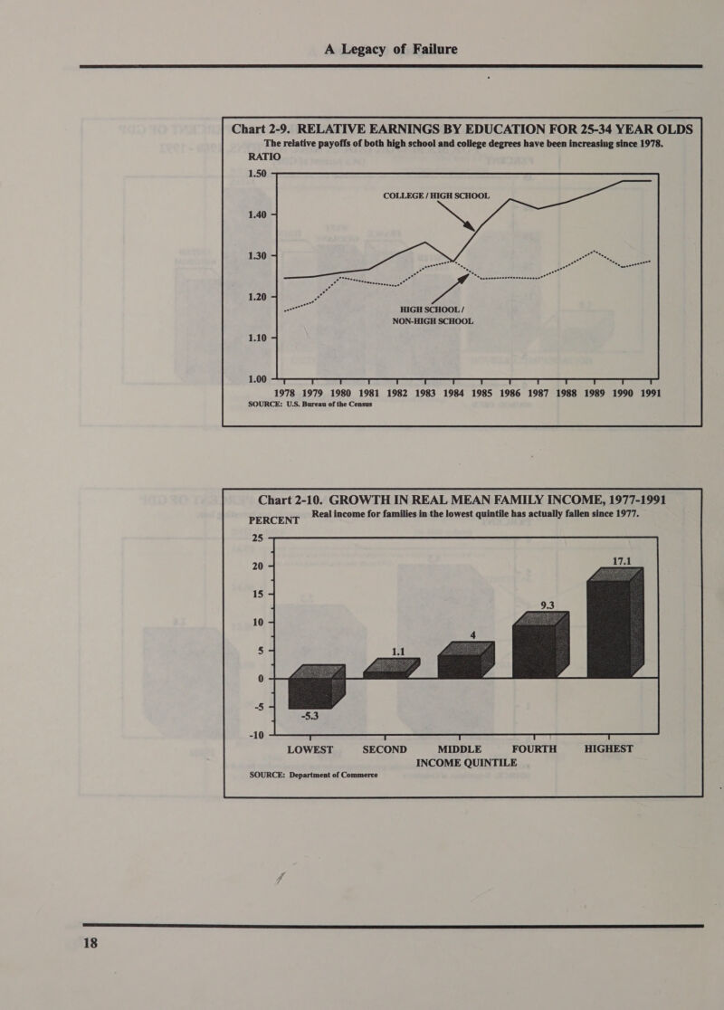 Chart 2-9. RELATIVE EARNINGS BY EDUCATION FOR 25-34 YEAR OLDS The relative payoffs of both high school and college degrees have been increasing since 1978. RATIO 1.50 COLLEGE / HIGH SCHOOL HIGH SCHOOL / NON-HIGH SCHOOL 1978 1979 1980 1981 1982 1983 1984 1985 1986 1987 1988 1989 1990 1991 SOURCE: U.S. Bureau of the Census PERCENT Real income for families in the lowest quintile has actually fallen since 1977. 25 20 15 LOWEST SECOND MIDDLE FOURTH HIGHEST INCOME QUINTILE SOURCE: Department of Commerce 