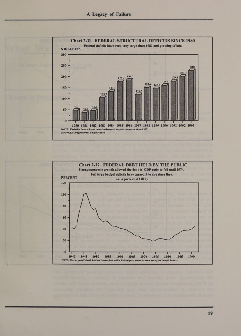 Chart 2-11. FEDERAL STRUCTURAL DEFICITS SINCE 1980 Federal deficits have been very large since 1983 and growing of late. $ BILLIONS 300 1980 1981 1982 1983 1984 1985 1986 1987 1988 1989 1990 1991 1992 1993 NOTE: Excludes Desert Storm contributions and deposit insurance since 1989. SOURCE: Congressional Budget Office Chart 2-12. FEDERAL DEBT HELD BY THE PUBLIC Strong economic growth allowed the debt-to-GDP ratio to fall until 1974, but large budget deficits have caused it to rise since then. PERCENT (as a percent of GDP) 120 80 60 40 20 0 1940 1945 1950 1955 1960 1965 1970 1975 1980 1985 1990 NOTE: Equals gross Federal debt less Federal debt held in Federal government accounts and by the Federal Reserve. 