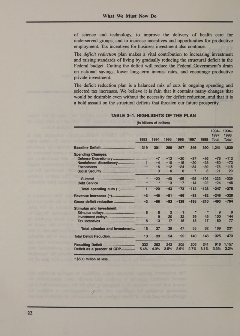  22 of science and technology, to improve the delivery of health care for underserved groups, and to increase incentives and opportunities for productive employment. Tax incentives for business investment also continue. The deficit reduction plan makes a vital contribution to increasing investment and raising standards of living by gradually reducing the structural deficit in the Federal budget. Cutting the deficit will reduce the Federal Government’s drain on national savings, lower long-term interest rates, and encourage productive private investment. The deficit reduction plan is a balanced mix of cuts in ongoing spending and selected tax increases. We believe it is fair, that it contains many changes that would be desirable even without the necessity for deficit reduction, and that it is a bold assault on the structural deficits that threaten our future prosperity. TABLE 3-1. HIGHLIGHTS OF THE PLAN (In billions of dollars)  1994— 1994- 1997 1998 1993 1994 1995 1996 1997 1998 Total Total Baseline Deficit ...................cccessseeeees 319 301 296 297 346 390 1,241 1,630 Spending Changes: Defense Discretionary ..............ccss10 sescecsseees =7 prst2rreee2o! -3/ =—36 2am ii Nondefense discretionary................. 1 $4.98 71015 S —20 2a eee Entitlement ................sssssccssscsssseerees &lt;3 -6 -12 -245 -34 . -39 (3465-155 SOCI-SeCUMity ...tr oie Sek. ee ai teccteacecaeeses -3 -6 -6 =f “6 “=21 Nice SUDital eeeereeec seer eee * —-=-20. ~-40- -657\ --98 -106:9-226)-32e Debt Services. 26. SA ciricceecsssteteeres  = -3 =7° -14 -22. -24 6 Total spending cuts (-).............. 1 -20 -4 1«-73 -112 -128 -247 -375 Revenue increases (-)................:0000+ -3 -46 -51 -66 -83 -82 -246 -328 Gross deficit reduction ..................... -—2 -66 -93 -139 -195 -210 -493 -704 Stimulus and investment: Stimulus Outlays ..............cccesseeeeseees 8 6 2 1 2 i 9 9 InvestMENt OUTIAYS............csecessesecee ceeseeeseses 9 20 32 39 45 100 144 TEE WIGS IHIVOS iosracsotessnassncassiveassesasees 6 13 17 15 15 17 60 77 Total stimulus and investment.. 15 27 39 47 55 62 169 231 Total Deficit Reduction ............sssee 13 -39 -54 -92 -140 -148 -325 -473 Resulting Deficit......................:cscee 332 262 242 205 206 241 £916 1,157 Deficit as a percent of GDP............. 5.4% 4.0% 3.5% 2.9% 27% 3.1% 3.3% 3.2% TT br a a SE EE TE I TT EE TE a ED * $500 million or less.