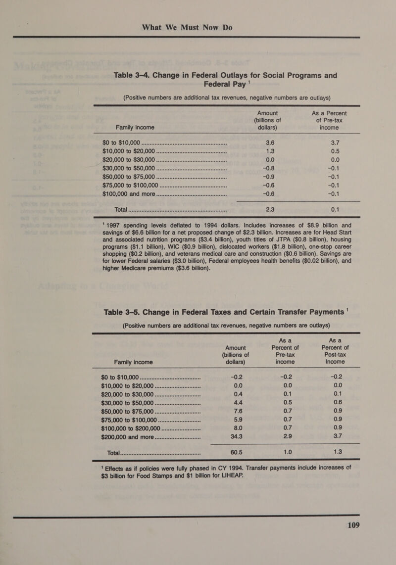  Table 3-4. Change in Federal Outlays for Social Programs and Federal Pay ' (Positive numbers are additional tax revenues, negative numbers are outlays)  Amount As a Percent (billions of of Pre-tax Family income dollars) income BNE ao ntecech sla caha sirewsaivarssoneneninanes 3.6 3.7 NED ERIE ROO BU OI sare ianactechinsiccepsasnd cecesenoosanann 1.3 0.5 GIL) RO SLU penn achasceasltnste suancianeniocnnsncpe’s 0.0 0.0 Sea CRA DEPO ROO, NIC veces scesascanesecsoaketced soeresintonesans -0.8 -0.1 PDH AI A Sd DENI wrase unis a tnsssnastamedaavoseitannceretbes -0.9 On Bet GEE TO OO oon saclatcars canepttyneitiveansh ecto asen -0.6 -0.1 DEAT ATNU 6 Tas i c7 6, (. Se NR cee eS -0.6 -0.1 hotel (ccc ccutenareenit hoes, pip -srauswcitec ens hetessecsceeseng 2.3 0.1  ‘4997 spending levels deflated to 1994 dollars. Includes increases of $8.9 billion and savings of $6.6 billion for a net proposed change of $2.3 billion. Increases are for Head Start and associated nutrition programs ($3.4 billion), youth titles of JTPA ($0.8 billion), housing programs ($1.1 billion), WIC ($0.9 billion), dislocated workers ($1.8 billion), one-stop career shopping ($0.2 billion), and veterans medical care and construction ($0.6 billion). Savings are for lower Federal salaries ($3.0 billion), Federal employees health benefits ($0.02 billion), and higher Medicare premiums ($3.6 billion). Table 3-5. Change in Federal Taxes and Certain Transfer Payments ' (Positive numbers are additional tax revenues, negative numbers are outlays)   Asa Asa Amount Percent of Percent of (billions of Pre-tax Post-tax Family income dollars) income Income $0:20.910;,000 octets... Sinsotss Rireeresest... -0.2 -0.2 -0.2 $10:000: 10,$20, 000 nna ncsecssetudesivecschaces 0.0 0.0 0.0 $20,000 to $30,000 ............ececeeeeeeeees 0.4 0.1 0.1 $30,000 to $50,000 ...........c.sscesesececeees 4.4 0.5 0.6 $50,000 to $75,000 .........c.cssceceeeeeeeees 7.6 0.7 0.9 $75,000 to $100,000 ............ssseceseeseees 5.9 0.7 0.9 $100,000 to $200,000 .................cs000 8.0 0.7 0.9 $200,000 and More ...........c.seseeeeseees 34.3 2.9 37 10 Re tee as A Ae ei ae 60.5 1.0 1.3 1 Effects as if policies were fully phased in CY 1994. Transfer payments include increases of $3 billion for Food Stamps and $1 billion for LIHEAP.