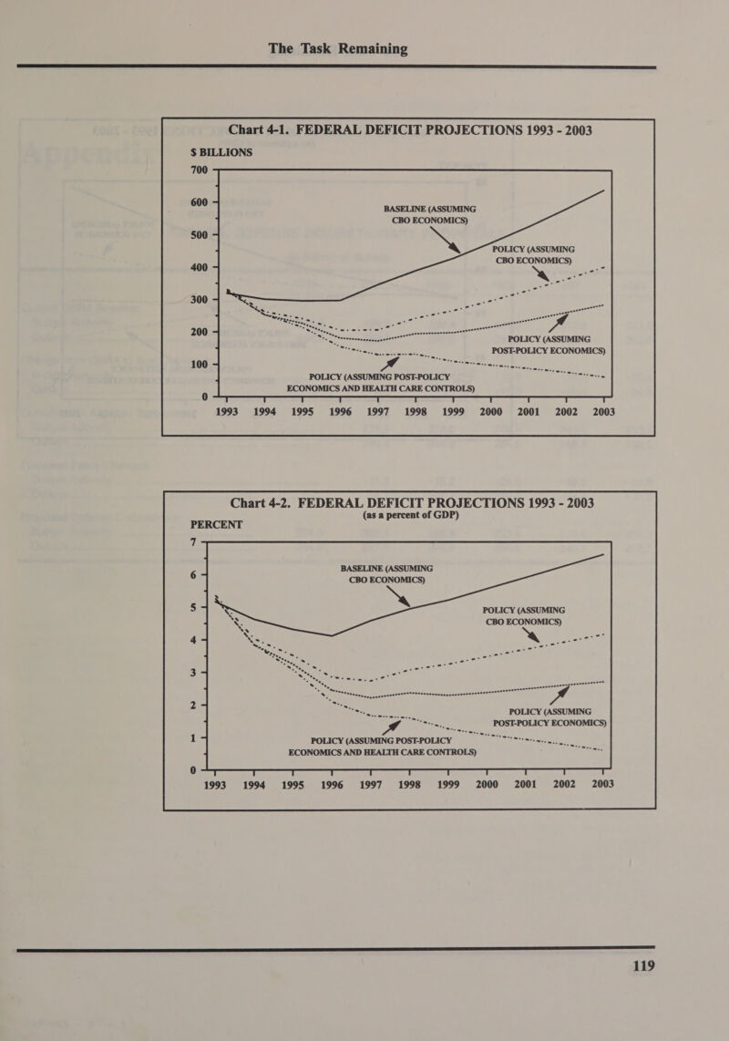 Cec errerreeanm ee ss a a EAL ES LIED LE IIE AD ELLE LICL DD IIDE LILI OI EO NATIT» HIE ERT BESS ee Chart 4-1. FEDERAL DEFICIT PROJECTIONS 1993 - 2003 $ BILLIONS 700 600 BASELINE (ASSUMING CBO ECONOMICS) 500 POLICY (ASSUMING CBO ECONOMI 400 a, 300 200 POST-POLICY ECONOMICS) 100 FA x cata en POLICY (ASSUMING POST-POLICY ee ECONOMICS AND HEALTH CARE CONTROLS) 1993 1994 1995 1996 1997 1998 1999 2000 2001 2002 2003 (as a percent of GDP) PERCENT BASELINE (ASSUMING CBO ECONOMICS) POLICY (ASSUMING CBO ECONOMICS) POLICY (ASSUMING POST-POLICY ECONOMICS) POLICY (ASSUMING POST-POLICY Aa Ree ECONOMICS AND HEALTH CARE CONTROLS) ; 1995 1996 1997 1998 1999 2001 2002 2003 