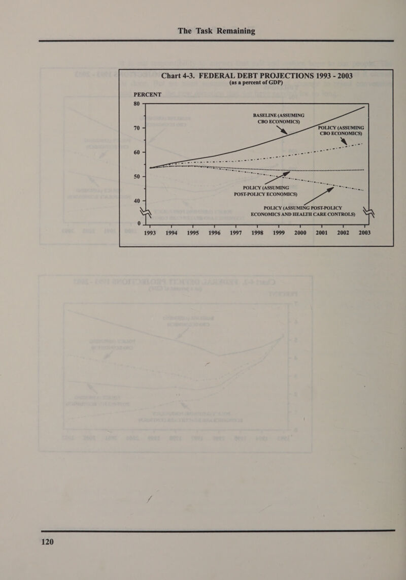  120 The Task Remaining PERCENT 80 BASELINE (ASSUMING CBO ECONOMICS) POLICY (ASSUMING CBO ECONOMICS) ere nn ne OO OP ELE Boece scesccecs clmee =. POLICY (ASSUMING POST-POLICY ECONOMICS) POLICY (ASSUMING POST-POLICY ECONOMICS AND HEALTH CARE CONTROLS) 1993 1994 1995 1996 1997 1998 1999 2000 2001 2002 2003