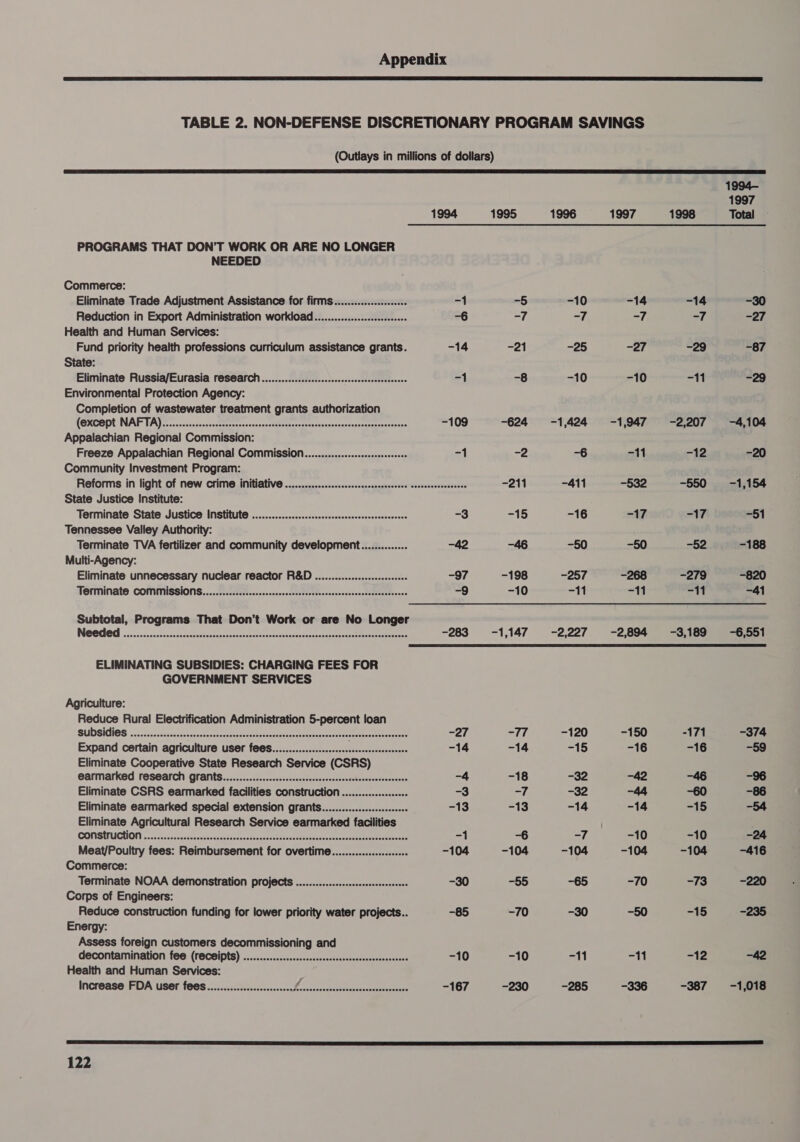    1994— 1997 1994 1995 1996 1997 1998 Total PROGRAMS THAT DON’T WORK OR ARE NO LONGER NEEDED Commerce: Eliminate Trade Adjustment Assistance for firms.................00 -1 -5 -10 -14 -14 -30 Reduction in Export Administration workload...............sssssesee -6 cal f -7 =&lt;] =o -2i, Health and Human Services: Fund priority health professions curriculum assistance grants. -14 -21 -25 -27 -29 -87 State: Eliminate Russia/Eurasia research ............scccssscccscscssscecssssseseees -1 -8 -10 -10 -11 -29 Environmental Protection Agency: Completion of wastewater treatment grants authorization (OACODT NAF TAY = 5 ~eccesenccscterren: covcnonnctittteervesta sevuencasencerenneersoneecs -109 -624 -1,424 -1,947 -2,207 -4,104 Appalachian Regional Commission: Freeze Appalachian Regional Commission .................scssssseees -1 -2 -6 -11 -12 -20 Community Investment Program: Reforms in light of new Crime initiative ...............ccccccsssssscecsesees socceeserseeeeses -211 -411 -532 -550 -1,154 State Justice Institute: Terminate State Justice Institute ................ccccsscsssscssseeersesseees -3 -15 -16 -17 ~1T -§1 Tennessee Valley Authority: Terminate TVA fertilizer and community development.............. -42 -46 -50 -50 -52 -188 Multi-Agency: Eliminate unnecessary nuclear reactor R&amp;D ..............csscsseeee -97 -198 -257 -268 -279 -820 Terminate COMMISSIONS. .............csseccsssecscsscsserssstsccsscesssescenscesees -9 -10 -11 14 -11 -41 Subtotal, Programs That Don’t Work or are No Longer NOOdOd ........sccecvsssvcrestusnevestcsscorassesetisastacscscaascoasvosstnesevetscegiae -283 -1,147 -2,227 -2,894 -3,189 -6,551 ELIMINATING SUBSIDIES: CHARGING FEES FOR GOVERNMENT SERVICES Agriculture: Reduce Rural Electrification Administration 5-percent loan SUDSINOS ei sccsicdcpis sicecesacdaconstnine sctestvssslaahpiashtcatsaworses tatabete canoe -27 Me -120 -150 -171 -374 Expand certain agriculture user fees....................... eet ae -14 -14 -15 -16 16 -59 Eliminate Cooperative State Research Service (CSRS) Carmarked research Qranmts..............ccsccssscessccscsesscesesenscesccesscesees -4 -18 -32 -42 -46 -96 Eliminate CSRS earmarked facilities construction .................++. -3 ati -32 -44 -60 -86 Eliminate earmarked special extension grants................ssscse -13 -13 -14 -14 -15 -54 Eliminate Agricultural Research Service earmarked facilities COMSHTUCHON 5. oveisscsicnlssececeyssslesnanccbseedsnelacstam tsreusce anes entte eases -1 -6 dé -10 -10 -24 Meat/Poultry fees: Reimbursement for overtime................000+. -104 -104 -104 -104 -104 -416 Commerce: Terminate NOAA demonstration projects ...............ssscsssceseeseees -30 -§5 -65 -70 -73 -220 Corps of Engineers: Reduce construction funding for lower priority water projects.. -85 -70 -30 -50 -15 -235 Energy: Assess foreign customers decommissioning and decontamination fee (receipts) ..............scssssscsccersesesssssseeressees -10 -10 =11 =31 ~12 -42 Health and Human Services: Increase FDA user f@@S..............0:ssscssese0/ AE orm Hid -167 -230 -285 -336 -387 -1,018 