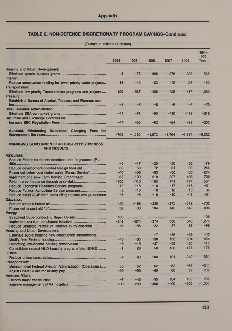  TABLE 2. NON-DEFENSE DISCRETIONARY PROGRAM SAVINGS-Continued (Outlays in millions of dollars)  1994— 1997 1994 1995 1996 1997 1998 Total Housing and Urban Development: Eliminate special purpose grants.................sscssscsscsssseesseeseees =i) -73 -209 -278 -288 -565 Interior: Reduce construction funding for lower priority water projects.. -18 -40 -63 -42 -23 -163 Transportation: Eliminate low priority Transportation programs and projects... -129 -337 -438 -428 -417 = =-1,332 Treasury: Establish a Bureau of Alcohol, Tobacco, and Firearms user PO area. ais Se centen nd cg anemone danndgasedsibvcdacinscensssenerzenses =5 -5 =§ -§ =5 -20 Small Business Administration: Eliminate SBA earmarked grants................scessssssesseesseccseceeeseees -44 -71 -90 -110 -116 -315 Securities and Exchange Commission: Increase SEC Registration Fees ...............:cscssssesessssecseereees -47 -50 -52 -54 -56 -203 Subtotal, Eliminating Subsidies: Charging Fees for Government Services...................:ccscccsssssssssssssrsssssssseeessesseeees -706.. -1,180.. =1,572 hetnt,764 © =1;8 14:9 -5;222 MANAGING GOVERNMENT FOR COST-EFFECTIVENESS AND RESULTS Agriculture: Reduce Enterprise for the Americas debt forgiveness (P.L. SURE ie Fre Re sere aac dees ses tv vo nestncevensevennsunevstasoedeennveveueeats -6 =r -20 -36 -38 -79 Reduce development-oriented foreign food aid .............ss00 -30 -63 wat f4 -81 -90 -246 Phase out below-cost timber sales (Forest Service)................. -46 -59 -83 -86 -86 -274 Implement one new Farm Service Organization..............000 -65 -139 -219 -307 -403 -730 Reform crop insurance through area-yield .................scssccseee -105 -110 -165 =17 -177 -551 Reduce Economic Research Service programs..............sss0+ -12 -16 -16 -17 -18 -61 Reduce Foreign Agriculture Service programs................s0ss++ =5 -10 -10 -10 -10 -35 Reduce direct ACIF farm loans 25%; replace with guarantees -3 -8 -10 -10 rh -31 Education: Reform campus-based Qi ..............ccscssssessseessseessssesssserseseeses -20 -198 -239 -275 -312 -732 Ee pao | a a oe a -39 -86 -134 -145 -149 -404 Energy: Stretchout Superconducting Super Collider................:csssseseeees 108 ....2&lt;s0. FSSA AS TIE SR ee Sei... 108 Implement uranium enrichment initiative .................cssceesseeees -241 -274 -374 -386 -340 -1,275 Reduce Strategic Petroleum Reserve fill by one-third.............. -55 -58 -22 37 39 -98 Housing and Urban Development: Eliminate public housing new Construction AMENAMENES.......... ceeececseeeeee seeeeeeeeeeesees ff -36 -58 -43 Modify fees Federal housing...................:ssssssssessesssessesecesensersess -40 -85 -136 -193 -204 -454 Reforming low-income housing preservation.............:sssseseeees -§ -15 -37 -58 -80 -115 Consolidate several HUD housing programs into HOME.......... -1 29 -56 -150 -474 -178 Justice: FISGUGCS PASON- CONSTUCTION......0.Nivccs.nccscancos Wits secssvesccscccscseconseses ~f -40 -103 -181 -249 -331 Transportation: Maintain level Federal Aviation Administration (Operations) ..... -55 -62 -62 -62 -62 -241 Adjust Coast Guard for military pay ............:cccsssscsssssessessenseeeees -29 -53 -69 -86 -99 -237 Veterans Affairs: Reform major COMStruction ..............-cssessssssssssescessessssssessseeenees =f -46 -95 -134 -152 -282 Improve management of VA hospitals................:cssseeeseesereeeees -100 -200 -300 -400 -500 -1,000