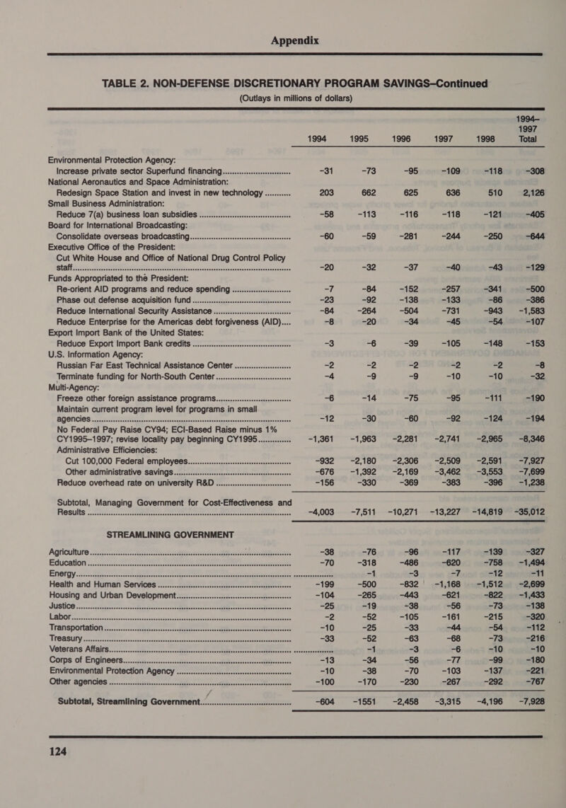    1994— 1997 1994 1995 1996 1997 1998 Total Environmental Protection Agency: Increase private sector Superfund financing...............sssceseees -31 -73 -95 -109 -118 -308 National Aeronautics and Space Administration: Redesign Space Station and invest in new technology ........... 203 662 625 636 510 2,126 Small Business Administration: Reduce 7(a) business loan subsidies ................cssscssscssssseesees -58 -113 -116 -118 -121 -405 Board for International Broadcasting: Consolidate overseas broadcasting.............:.sesssseeecsseeeeseeenes -60 -59 -281 -244 -250 -644 Executive Office of the President: Cut White House and Office of National Drug Control Policy a) Bae RE io ieee a oT &lt;5 + A ee a Ea REE ne -20 -32 -37 -40 -43 -129 Funds Appropriated to the President: Re-orient AID programs and reduce spending ...............sese =&gt; -84 -152 #257, -341 -500 Phase out defense acquisition FUN ...............sscesecssscsescsessees -23 -92 -138 -133 -86 -386 Reduce International Security Assistance .............:cssccseeseeeees -84 -264 -504 -731 -943 -1,583 Reduce Enterprise for the Americas debt forgiveness (AID).... -8 -20 -34 -45 -54 -107 Export Import Bank of the United States: Reduce Export Import Bank Credits ............:cccsssccsscesessesssseeees -3 -6 -39 -105 -148 -153 U.S. Information Agency: Russian Far East Technical Assistance Center ............cssssse me rd =2 ~2 re -8 Terminate funding for North-South Center ..........-.scssesesseseees -4 -9 -9 -10 -10 -32 Multi-Agency: Freeze other foreign assistance programs...............sssesseessees -6 -14 -75 -95 a -190 Maintain current program level for programs in small ERSOTICIOS i Coste asc. ices epee cainns oh ce taciee qencpechinen cee nate eae a -30 -60 -92 -124 -194 No Federal Pay Raise CY94; ECI-Based Raise minus 1% CY1995-1997; revise locality pay beginning CY1995.............. -1,361 -1,963 -2,281 -2,741 -2,965 -8,346 Administrative Efficiencies: Cut 100,000 Federal employees...................sssssssssssssssseeeeeees -932 -2,180 -2,306 -2,509 -2,591 -7,927 Other administrative SAVINGS..............scsssssessesceseecssceesssrecsseees -676 -1,392 -2,169 -3,462 -3,553 -7,699 Reduce overhead rate on university R&amp;D ..............ssssessseeseeees -156 -330 -369 -383 -396 -1,238 Subtotal, Managing Government for Cost-Effectiveness and 0 ec Mea Doe lieth 2 hen lh pcb th Se -4,003 -7,511 -10,271 -13,227 -14,819 -35,012 STREAMLINING GOVERNMENT AGQHOUNUNO . osigseccsvanceccedispscceeschcaecscRPeeastt teas texas EMR neeree enacts -38 -76 -96 At? -139 -327 EEQUICAIONT nw iosiascssstenontlectantt ercoscene erraerte toe Tee RR -70 -318 -486 -620 -758 -1,494 0 a PR RM PA be ek Me Se ieee MPR er ee Ae EOE Sa -3 rf. -12 =11 Health and Human Services ................cssccsssscsssscsssesceesseacsneseesscees -199 -500 -832 ' 1,168 ‘or 1,512e% »=2,689 Housing and Urban Development................cscssssscsesesscssssereeereeees -104 -265 -443 -621 -822 -1,433 Ti ORR ot Sree of tt, Diabla wpe ce eran ere -25 -19 -38 -56 -73 -138 a Pe te ate nee Oe ROM A ASI Le BOR” ETC et Shen 8 A 4 -52 -105 -161 -215 -320 Bites an. CF ARR 5 mati plies, baramananeter aterm -10 -25 -33 -44 -54 -112 WRGSULY foes Pre ratetecanat castustexdacpsivapeatnatt quscieteereac ome -33 -52 -63 -68 —$3 -216 VeOROrans AM BS oon c..-Godiarscenscovscsvtl teases sdescces Aietaetereines deselReaaiecen avecesesss ean a -3 -6 -10 -10 Garp OF Erg O0 ens on: istisosies ececenssedb dex veorecnnonnsgisllarsstenescsvsilircesson? —13 -34 -56 al Th -99 -180 Environmental Protection AQency ............scesssscssessesssesereserenceneeeees -10 -38 -70 -103 -137 -221 COL OTIS 02a asnsaged4 sansa nnvrncostbbtaniccciccnsovegibaicnsscnceeeeaibeseracemme -100 -170 -230 -267 -292 -767 Subtotal, Streamlining Government.....................s:csceseeeeseeees -604 —1551 -2,458 -3315 -4,196 -7,928 