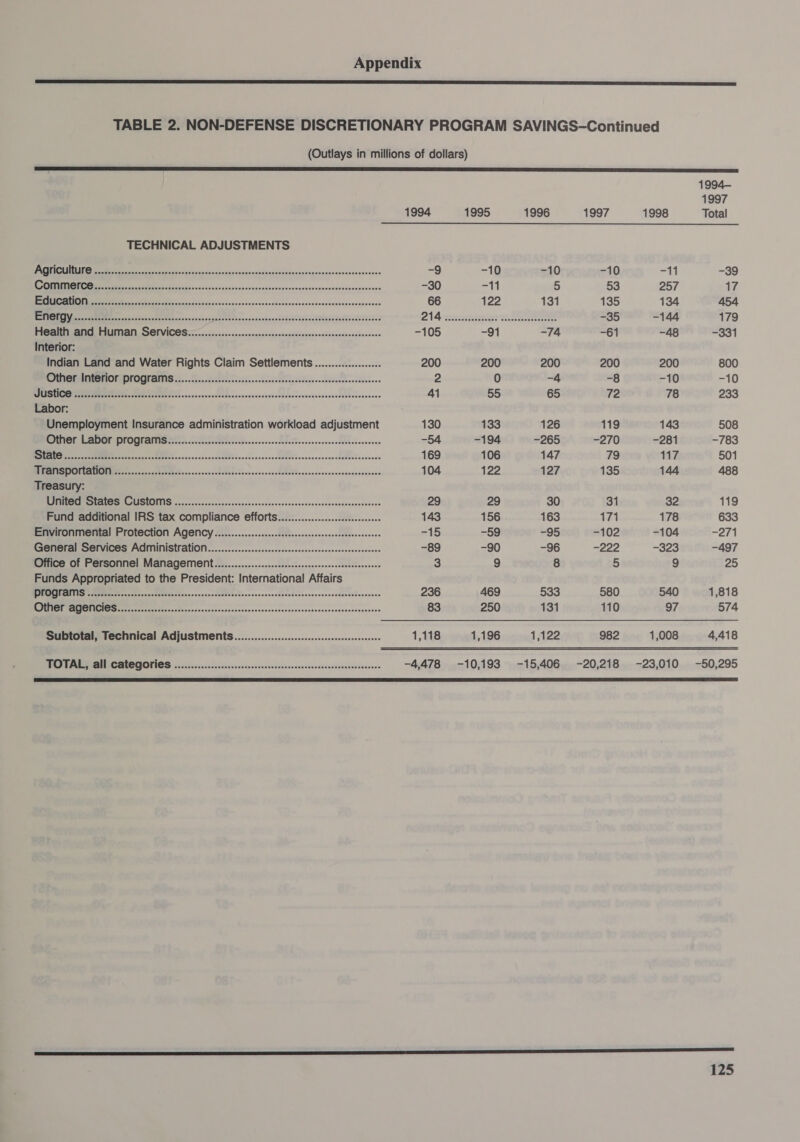 SS aaa aaa a a aS a STS EYES ee a ee TABLE 2. NON-DEFENSE DISCRETIONARY PROGRAM SAVINGS-Continued (Outlays in millions of dollars) I EE ES PE a A DE EEO IIT OT ES ERI PEASE PE SEE ITS OSES ty 1994- 1997 1994 1995 1996 1997 1998 Total  TECHNICAL ADJUSTMENTS a can armiiaueibns Mecinas an cin enndivenpssenacens -9 -10 =10 -10 =11 -39 Re oan ch su pat esaquauisyorsenshvananenstsbiparseanses -30 =14 5 53 257 az Ie a eB da ciate adsssespoorsesecasisdessvennevaensussnaprentaseeee 66 122 131 135 134 454 ce S|. SEES |.” 5 Re. SSB ESE ARE SESE Me oR OOD 214 ncn ee -35 -144 179 PRO ALIMIAN SONVICES roo 60 nins covonssensscanesuniinvnuvencszesssnnesnbncsees -105 -91 -74 -61 -48 -331 Interior: Indian Land and Water Rights Claim Settlements..................... 200 200 200 200 200 800 RI IONE TOTES Sn Soon eins ace cadbtnlts cadnee oe ctbvactevnnstnseee 2 0 -4 -8 -10 -10 Sree EN ONE RCE eR Foo cs coevnw echt dacusncunensocnctuveviunnvescsvanctotecsiensees 41 55 65 72 78 233 Labor: Unemployment Insurance administration workload adjustment 130 133 126 119 143 508 CN ST ae: | Se 2 A re. -54 -194 -265 -270 -281 -783 evs ces axnoxw ct Oven adlmssvnnss tite snonansenaspstibncosanaie 169 106 147 79 117 501 UEUISIO ELEN 6 pense ta 8: 9 en 6 a 2 2 nd 104 Ze 127 135 144 488 Treasury: SE EIT oo ofan aseectcancesakonsecsssneexessnevenvncancavecarsenese 29 29 30 31 32 119 Fund additional IRS tax compliance efforts...............::cesscceeeee 143 156 163 171 178 633 Environmental Protection AQency..............ssscccscssseressersrsestessseeee =15 -§9 #95 -102 -104 2 General Services Administration....................csscscccsssssseeconeessseeeees -89 -90 -96 -222 -323 -497 Office of Personnel Management................-ssscsssssssscsseessseessseesees 3 9 8 5 9 25 Funds Appropriated to the President: International Affairs PEOOLAIITS = setiete ias cece acctticrscecsccnccorcocsctsncootencscevesdatnasemmsscacdnoverusenses 236 469 533 580 540 1,818 ee NN eects pe Posn-snn ate vsewascnaaseeacestacescacusioacseacensazcenarsee 83 250 131 110 97 574 Subtotal, Technical Adjustments. .....................:csssesseecessereee 1,118 1,196 1,122 982 1,008 4,418 PA Pe NIC PORIOTIOS: ga cceseacsssaciscetstecescs vassbiesiesdecasanavsdaidaniinecs -4,478 -10,193 -15,406 -20,218 -23,010 -50,295 