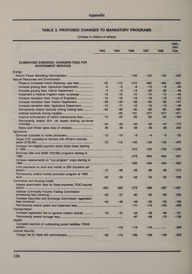  TABLE 3. PROPOSED CHANGES TO MANDATORY PROGRAMS (Outiays in millions of dollars)  1994— 1997 1994 1995 1996 1997 1998 Total ELIMINATING SUBSIDIES: CHARGING FEES FOR GOVERNMENT SERVICES Energy: Reform Power Marketing Administration ..............:.sscsssccsseses soscesscsscesscee cnsecenscessaeense -100 -100 -100 -200 Natural Resources and Environment: Phase-in increased Inland Waterway user fees. ................. -35 115 -210 -460 -460 -820 Increase grazing fees: Agriculture Department................... eae -5 -8 -13 +19 -28 Increase grazing fees: Interior Department ..............:.::0000 -4 -8 -14 -22 -32 -48 Implement a Federal irrigation water surcharge................. -10 -10 -10 -15 -15 -45 Increase recreation fees: Corps of Engineers.................... -18 -18 -18 -18 “18 =e Increase recreation fees: Interior Department.................... -29 -34 -39 -45 -50 -147 Increase recreation fees: Agriculture Department............... -10 = -12 -13 -13 -46 Permanently extend hardrock mining holding fees............. -80 -80 -80 -80 -80 -320 Institute hardrock mining royalti@S................ssscssecssscssesesee ceeeesecesseesees -63 -131 -277 -277 -471 Improve enforcement of harbor maintenance fees............. -10 -25 -65 -65 -65 -165 Permanently extend 50% net receipt sharing (on-shore SUUNNON SNS 5 oso nnn eet cre erentonseeereraetreres ere renee eee eee -40 -42 -43 -45 -47 -170 Below-cost timber sales (loss of receipts) ..............::::0 38 48 58 58 58 202 Agriculture: Eliminate subsidies to honey producers................sssesseceesses =i2 -10 -6 -4 -3 -32 Target CCC subsidies to farmers with off-farm incomes below $100,000 See aie a Bk) -140 -140 -140 -470 Increase non-eligible payment acres (triple base) starting OE 1 celiac mre an ek A aT TAT rr song wc go SRE -310 -720 -720 -1,030 Eliminate 0/92 and 50/92 (PAY/92) programs starting in Lb 5 eee An enn eh nt ANC nn A -273 -664 -640 -937 Increase assessments on “non-program” crops starting in TDDB cassis ec ora ea -450 -450 -450 -900 Limit payments on wool and mohair to $50 thousand per person... a ee eee -10 -68 -68 -66 -66 -212 Permanently extend market promotion program at 1993 oC NS ce Se A SNR SIN RI Rd cee ae =“oe =§2 -§2 =§2 -208 Commerce and Housing Credit: Assess examination fees for State-chartered, FDIC-insured 2 ES DEEL ANDI AIP: RDS cc OS 8 YW pt -255 -265 -275 -286 -297 -1,081 Institute Commodity Futures Trading Commission processing fees (reVeNUE)................sssssesssessssscscsccseensessseees == i -60 -63 -66 -235 Increase Securities and Exchange Commission registration fees {reverns) to aE es -44 -46 -48 -50 -52 -188 Permanently extend patent and trademark f@@S ...........cccscscce sesssescessesseee eseeeseseeseeees -111 -115 -120 -226 Transportation: Increase registration fee on general aviation aircraft............. -18 -31 -44 -58 -60 -151 Permanently extend tonnage fees qos se ee -67 -68 -70 -135 Health: Complete payment of outstanding postal liabilities: FEHB i ee oa Sa os Re ae 8 aan -116 -116 “116 eae -348 Income Security: Charge fee for State SSI administration...£........c.:csscsssesssseeees -50 -110 -180 -180 -190 -520 