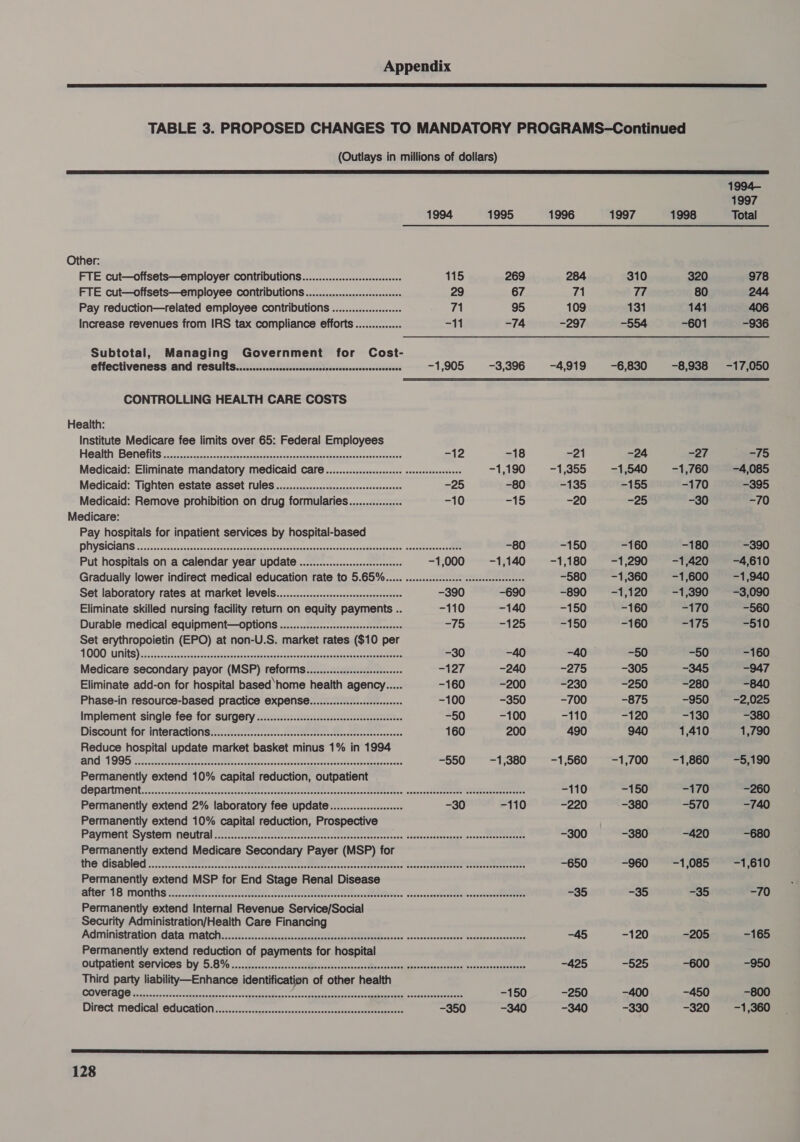 TABLE 3. PROPOSED CHANGES TO MANDATORY PROGRAMS-Continued (Outlays in millions of dollars)  1994— 1997 1994 1995 1996 1997 1998 Total Other: FTE cut—offsets—employer contributions...............:sssecseseers 115 269 284 310 320 978 FTE cut—offsets—employee contributions..............:ssccsesees 29 67 71 77 80 244 Pay reduction—related employee contributions ................0:06 71 95 109 131 141 406 Increase revenues from IRS tax compliance efforts............... -11 -74 -297 -554 -601 -936 Subtotal, Managing Government for Cost- Effectiveness ANd FeSUlts..........cccsccsersesssesssecessecscsssesssssees -1,905 -3,396 -4,919 -6,830 -8,938 -17,050 CONTROLLING HEALTH CARE COSTS Health: Institute Medicare fee limits over 65: Federal Employees a SoU WL 2 fo] ty || pe A oem pea PK Re Se eee -12 -18 =21 -24 er =75 Medicaid: Eliminate mandatory Medicaid Care ............ccsesses cessseeeeseeeeees -1,190 -1,355 -1,540 -1,760 -4,085 Medicaid: Tighten estate asset rules ...............sscsssseesesersreees 25 -80 -135 -155 -170 -395 Medicaid: Remove prohibition on drug formularies................ -10 -15 -20 ag -30 -70 Medicare: Pay hospitals for inpatient services by hospital-based DIV SICIAINS «oa sossesicvasz ape ica clan ves cataeayacieaseslerewevaiauapetvactuss inasialateesenaea sere cesta ae -80 -150 -160 -180 -390 Put hospitals on a calendar year update ...............:sssscseseees -1,000 -1,140 -1,180 -1,290 -1,420 -4,610 Gradually lower indirect medical education rate to 5.65%..... .....cscesssseee scesseeeenenenes -580 -1,360 -1,600 -1,940 Set laboratory rates at market levels..............:csccssssscssrrseeeee -390 -690 ~890 -1,120 -1,390 -3,090 Eliminate skilled nursing facility return on equity payments .. -110 -140 -150 -160 -170 -560 Durable medical equipment—options ................sssssessseseseeeeeee —15 S925 -150 -160 =a75 -510 Set erythropoietin (EPO) at non-U.S. market rates ($10 per NOOO CHS) scan ote ceseccee ces pecs ce cee ee gee eee ee -30 -40 -40 -50 -50 -160 Medicare secondary payor (MSP) reforms...........ssssseesseres -127 -240 -275 -305 -345 -947 Eliminate add-on for hospital based‘home health agency..... -160 -200 -230 -250 -280 -840 Phase-in resource-based practice ExpeNse...............sseseee -100 -350 -700 -875 -950 -2,025 Implement single fee for SUIFQETY ..............:.sceeseeseesesesesenees -50 -100 -110 -120 -130 -380 DISCOUNT fOr INTGFACTIONS ire Seiaercon az esecences atte oteete ttacevescteteascesens 160 200 490 940 1,410 1,790 Reduce hospital update market basket minus 1% in 1994 IND TOG cca eartte eee s costae cite con cinenchssushsvsaanovsstusoateorspeianssensees -550 -1,380 -1,560 -1,700 -1,860 -5,190 Permanently extend 10% capital reduction, outpatient ee TEU = | eR ORR ei PEE ere een reer per oo ee ee Pere re pA: -110 -150 -170 -260 Permanently extend 2% laboratory fee update.................0. -30 -110 -220 -380 -570 -740 Permanently extend 10% capital reduction, Prospective PayMent System MOUtral Sorccerccceecscttereewteerteracen oernne eee mets nce cg Naaairs sed nkagngntiancke oPeeeretee -300 -380 -420 -680 Permanently extend Medicare Secondary Payer (MSP) for The SBD Rrra cs Sesrerccnsocescuscteettrcee sete soca tetetea reecece oaeetteee tnaa ha canes eee nn ee etetmereet -650 -960 -1,085 -1,610 Permanently extend MSP for End Stage Renal Disease after:18 ‘months 3:2c-78 Sa. ee iirc IRE. Hasacsontere earrenaus OM -35 =o -35 =70 Permanently extend Internal Revenue Service/Social Security Administration/Health Care Financing Administration cate 1natet iis cites ca sictassiei chase ods NER so vce send ckenscsnnse catarmenvancessies -45 -120 -205 -165 Permanently extend reduction of payments for hospital putpations gervices by 5.85% coos nncsa cree ca Mle ccacee taunt nastBend oval aibbeaiaed onnacisns wekaxcacunttonnass -425 -§25 -600 -950 Third party liability—Enhance identification of other health COVOT AQ Bag ince doc oant dane caxcarsvasu vac cpuconseie sas aivaccotense ceases tar sereerns eieebser strnczeatinene -150 -250 -400 -450 -800 Dwrect medical @qucation .s&lt;sc.5icesssoonsecsssnessey ste eee oe -350 -340 -340 -330 -320 -1,360