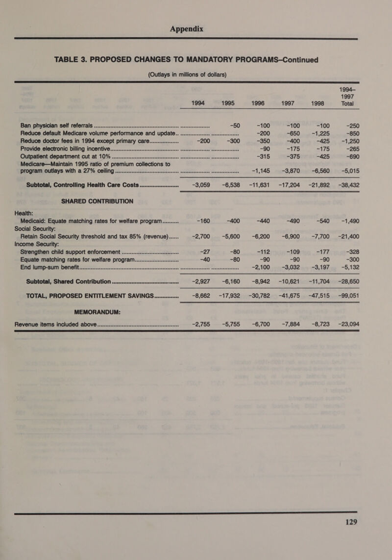  TABLE 3. PROPOSED CHANGES TO MANDATORY PROGRAMS-Continued (Outlays in millions of dollars)  1994— 1997 1994 1995 1996 1997 1998 Total     ERAT RICIONY OIE TIDIOE MS oan ssn osc eremcc wae navoscsccnecessesuacs onsesenssscsensess -50 -100 -100 -100 -250 Reduce default Medicare volume performance and update. ...............2. sesssceeeeseeees -200 -650 -1,225 -850 Reduce doctor fees in 1994 except primary care.................. -200 -300 -350 -400 -425 -1,250 POCO DMN) MICBIVIVO ..........00&lt;.0s00s-2nvsnconscuncnsceseves ciseitescosssacenlbanacesesssessees -90 -175 =175 -265 EE gy, SS = -315 -375 -425 -690 Medicare—Maintain 1995 ratio of premium collections to Ce PMIAVS WEN G27. 9, COMMIS 2hsocokacencscdecitnasnsnnasctetnscenas annapaniuseeacena lAnsnssaceaanenest -1,145 -3,870 -6,560 -5,015 Subtotal, Controlling Health Care Costs............ssssses0 -3,059 -6,538 -11,631 -17,204 -21,892 -38,432 SHARED CONTRIBUTION Health: Medicaid: Equate matching rates for welfare program.......... -160 -400 -440 -490 -540 -1,490 Social Security: Retain Social Security threshold and tax 85% (revenue)...... -2,700 -5,600 -6,200 -6,900 -7,700 -21,400 Income Security: Strengthen child support enforcement .................ssccesssseeeeee -27 -80 -112 -109 ahi -328 Equate matching rates for welfare program................seseee -40 -80 -90 -90 -90 -300 E=CeCIMREN TIEN SLR TIELIOLIONI Leer sa acne es coencancsscesecevescswasesoGucubetsnturseedeecdeccesenscce evcensesssteteess -2,100 -3,032 -3,197 -5,132 Subtotal, Shared Contribution ...............ccsssesscsssseeseerseeeee -2,927 -6,160 -8,942 -10,621 -11,704 -28,650 TOTAL, PROPOSED ENTITLEMENT SAVINGG................ -8,662 -17,932 -30,782 -41,675 -47,515 -99,051 MEMORANDUM: Revenue items included above.................:csssscsssssssssessersesseeees —2,755 -5,755 -6,700 -7,884 -8,723 -23,094 