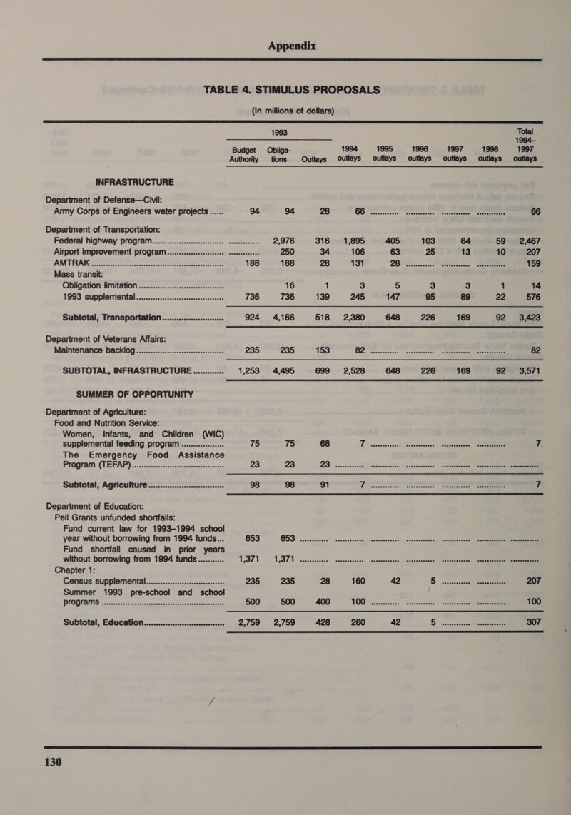  TABLE 4. STIMULUS PROPOSALS (In millions of dollars)   1993 Total SS ne 1994— Budget Obliga- 1994 1995 1996 1997 1998 1997 Authority tions Outlays Outlays outlays outlays outlays outlays outlays INFRASTRUCTURE Department of Defense—Civil: Army Corps of Engineers water projects ...... 94 94 28 GO eeeesceccts, Uevrvoscasnes’ evctexesoreti aaeammnane 66 Department of Transportation: Federal highway program. ...........ccccsssscssessees sasseessesees 2,976 316 = 1,895 405 103 64 59 2,467 Airport improvement prograim..............ccsssees sessceesscees 250 34 106 63 25 13 10 207 AIT TRAK Barris oota icc seceten onde cetianeeneoneameeerered 188 188 28 131 2B! vivesccocase Bisieccensxe see 159 Mass transit: Obligation limitation ...............sscccsessesereee 16 1 3 5 3 3 1 14 1993 supplemental................cccssssccceserseeeees 736 736 139 245 147 95 89 22 576 Subtotal, Transportation............ccsccscscees 924 4,166 518 2,380 648 226 169 92 3,423 Department of Veterans Affairs: Maintenance backlog ...........sccscccsssessserssesees 235 235 153 Ge cevsccsense snosvecssasi”. sieteemraan an neenaeem 82 SUBTOTAL, INFRASTRUCTURE ............. 1,253 4,495 699 2,528 648 226 169 92 3,571  SUMMER OF OPPORTUNITY Department of Agriculture: Food and Nutrition Service: Women, Infants, and Children (WIC) supplemental feeding program .................. 75 75 68 12 scosesessivan’s Nbawcorbesse. eedeeaeantea tena 7/ The Emergency Food Assistance Program: (TEFAP) .-cscccnvssectessusencqsxctecassecaxe 23 23 2S sccovseneseil(ascsscesece ilketiaaizencs | voumieneasen ltesgeneent tana Subtotal, Agriculture............c.ccscsssssscsseres 98 98 91 Tom conccesnensecengurecaseree’ nenetrarert ttt aman 7  Department of Education: Pell Grants unfunded shortfalls: Fund current law for 1993-1994 school year without borrowing from 1994 funds... 653 GBS weccsasavene, snceansvennsiyy exenpennenssipideceasecoecnng apmagnananastillenaen nn Fund shortfall caused in prior years without borrowing from 1994 funds............ SY a De Fe 7 ee mr EE EES Scher Sura Chapter 1: Census supplemental.................:sccsscesseeee 235 235 28 160 42 &amp; cciccscnrsvestatestenametees 207 Summer 1993 pre-school and _ school . POON ENT acon ao sce ccnguange cae ransds dageumeoa bass “ara 500 500 400 TOO cessecsesnas Gersveceree’) “swsdasalengeeeeeeanane 100 Subtotal, Education............ssccssscsssssesssseees 2,759 2,759 428 260 42 © vesscsinatecslcaar eee 307  f BT ET SRR SS SE eG I A ES EL I a ET