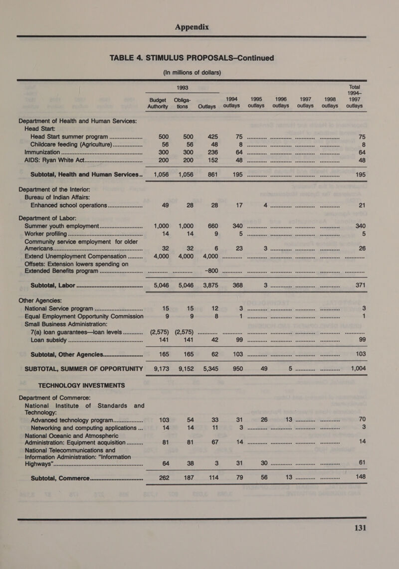  TABLE 4. STIMULUS PROPOSALS-Continued (In millions of dollars)  1993 Total es ee 1994- Budget Obliga- 1994 1995 1996 1997 1998 1997 Authority _ tions Outlays Outlays outlays outlays outlays outlays _ outlays Department of Health and Human Services: Head Start: Head Start summer program ................04 500 500 425 Fh AMET Sota ORNS Sat Ne IE I 75 Childcare feeding (Agriculture).................. 56 56 48 ofa ie Pei gel A Ba oa CI 8 ERTIEMIZAUON Ve rtet sete se tte ccacceess cansacavensceoesoncsscee 300 300 236 Cae ey ae Rt Sr ah gl 64 AIDS: Ryan White Acct..................cceccccssreeseee 200 200 152 fot pe peg re Depa Ain i te bien 48 Subtotal, Health and Human Services.. 1,056 1,056 861 AOS cccecstectes Mnsstrcestortem etestesseese’™ esskaersebcs 195  Department of the Interior: Bureau of Indian Affairs:   Enhanced school operations...................+ 49 28 28 17 Abe rede teoks ARO OERE' | RETIRE 21 Department of Labor: Summer youth employment................:0e 1,000 1,000 660 DAO BF ectesconcsscoi ce cceacacacesedctsessesscssibceeaceences 340 Worker profiling ................scssccssssssssseresseeeseees 14 14 9 ee re ee ee oe 5 Community service employment for older PATE MENS NO os severe is soemn sees savnnniannpgacescensenss 32 32 6 23 =: 1 os ESE RN FRO TAT 26 Extend Unemployment Compensation ......... 4 OOOM a 4 OOOMEE 4 OOO Be ceecccasce he inctectcece this ives careudt sanataoentecialoscatetasdespuasesieerense Offsets: Extension lowers spending on Extended Benefits program .............cscccsssece ccsssseesees seseeseeeee aac easiness tan an ae enstint? ex Gevetee emma race ab nicer nase Subtotal, Labor ..............ccccssssscsssssecsseesees 5,046 5,046 3,875 368 i Bieter pee ~ REAP aats tee 371 Other Agencies: National Service program ..............:cssseeeeee 15 15 12 SUL vncons paket varasane sti soncnczacecei, Seeeeeneee 3 Equal Employment Opportunity Commission 9 9 8 We tarvesncsi tea casket nastier eae 1 Small Business Administration: 7(a) loan guarantees—loan levels ............ (ZO) ae (a LON eect alss sins. © cuteascnouce! Gseesannanch 4 Fesdsencysq Aten tee aM sp extrcsccan’) sesheancsins ERIN AMIS. Sovacscs scontevisenscesetdnceecoseeassee 141 141 42 DO Ors a ssshuneeey Giasgecaueese | cauvextussten, Msatsu sane? 99 Subtotal, Other Agencies.............200e000 165 165 62 GOS ss nsisen LORETTA RCN aaa woe 103 SUBTOTAL, SUMMER OF OPPORTUNITY 9,173 9,152 5,345 950 49 5 stvivsecccnsiinttoeetee 1,004 TECHNOLOGY INVESTMENTS Department of Commerce: National Institute of Standards and Technology: Advanced technology program.................. 103 54 33 31 26 AS sient. ike S a 70 Networking and computing applications ... 14 14 11 Bi ncnnn RREIEL Re Priehats?. 22:3 3 National Oceanic and Atmospheric Administration: Equipment acquisition. .......... 81 81 67 A caccancscnuh conntacsnncse ronsteGaiseel) ascneccantas 14 National Telecommunications and Information Administration: “Information a cid Sass caste prinenmmanmiinne Guus 64 38 3 31 BO ccwcrotess” aansarcavien, axemuachinte 61 Subtotal, COMMELCE...........cesesssesseseesesenene 262 187 114 79 56 a pe Seg ps 148 EE el