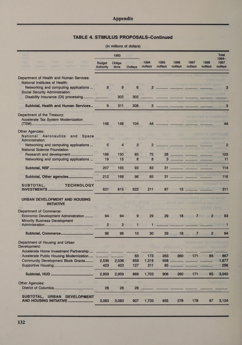  TABLE 4. STIMULUS PROPOSALS-Continued (In millions of dollars)   Department of Health and Human Services: National Institutes of Health: Networking and computing applications ... 9 9 6 SD ssaccasessos le gugeasssuadig cash te= sarees 3 Social Security Administration: Disability Insurance (Dl) processing.......... ...ss 302 ee See Subtotal, Health and Human Services... 9 311 308 re eee ee i  Department of the Treasury: Accelerate Tax System Modernization   HURST cae stele aie letnaaes co nmabe tintin ce 148 148 104 AA. nocecesiiess).aaikessmeceage specuttaae antennae 44 Other Agencies: National Aeronautics and Space Administration: Networking and computing applications ... 5 4 3 2 Neventeceoue veosorenesesee)- s5NSMeRe Catt avan eaeea ae 2 National Science Foundation Research and development ................000 188 150 85 75 2G usassansnnn. assnshenian named 103 Networking and computing applications ... 19 15 8 8 S. ssnsssuececes, cooiecesiee eeeeeeeee 11 SUE RID NSE wasn codecs ctor eencoteresorisert coscucnnsave 207 165 93 83 Bi vevocesctesss uecmecdnsecens eet 114 Subtotal, Other agencies..........c..ssssseses 212 169 96 85 OT ccacsccosesce’ shipsaaerses eae 116 SUBTOTAL, TECHNOLOGY INVESTMENTS ascccscteccscsccncttaccrsscvsncttetsncueretas 631 815 622 211 87 13 (Ses Cees 311 URBAN DEVELOPMENT AND HOUSING INITIATIVE Department of Commerce: Economic Development Administration ........ 94 94 9 29 29 18 7 2 83 Minority Business Development Administrations. .22c)...c0:.2e anestesacee es. feaente 2 2 1 1 YSERA QRS. 20. Se. ee 1 Subtotal, Comme rce...........csssccscssssessesesses 96 96 10 30 29 18 7 2 84 Department of Housing and Urban Development: . Accelerate Home Investment:Partnershlp iit ...cccccccx sescscncssse. seresssnvess | sensacsevune!! seneniesesen petsseowessen, euedsbrelen il annem _nteseeneanes Accelerate Public Housing. Modernization .... .......000 sesseesseees 83 173 263 260 171 85 867 Community Development Block Grants........ 2,536 2,536 659 1,319 belo, « Ree Meet ae Ree Res Ses Ss 1,877 Supportive HOUSHIG’....-.ccteiacmerteestetercntteees 423 423 127 211 SSN PR 296 Subtotal HUD covcesiccreccccsceqisccvesstvarsctuuntaes 2,959 2,959 869 1,703 906 260 171 85 3,040 Other Agencies: DISHICT Of CORMTING foie ennaerecisanesvogaee meee 28 28 2G Sesdisnevacy. jesvocsntenteladutcevusecns, \sescelcecce | egarngr antenna SUBTOTAL, URBAN DEVELOPMENT AND HOUSING INITIATIVE ........cssscccssssseses 3,083 3,083 907 = 1,733 935 278 178 87 3,124 