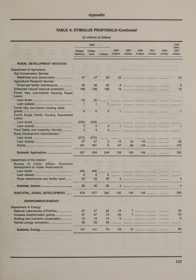 a a a a EE BE ET I SOE TY SS ee TABLE 4. STIMULUS PROPOSALS-Continued (In millions of dollars) SS EE SO a a EE TE ES LTE 1 CT TE PNET BIE LD TEN CLO EIS OTE SoS EE PTA Te SI ET 1993 Total i 1 Chale ee are 1994— Budget Obliga- 1994 1995 1996 1997 1998 1997 Authority tions Outlays outlays outlays outlays outlays outlays outlays  RURAL DEVELOPMENT INITIATIVE Department of Agriculture: Soil Conservation Service: Watershed and conservation....................- 47 47 24 Po a race cot aera cer ha eh 23 Agricultural Research Service: Enhanced facility maintenance.................. 38 38 30 Gitatrsscnacdin 7 epitevwibecs’s apgeerdtares . seecnduet pee 8 Enhanced natural resource protection.......... 188 188 169 1G fiery sven teescscteeter eremmtecessrab Sereeceraes 19 FmHA Very Low-Income Housing Repair Loans: PSST WOVGIS (tt Mekccadecceatecassttbdnessdtecutesesistans (3) (GP Riven incccnaccee teeasccecand mee teeucla neeeatte spe Mar teece ter ae core etae ene cep caniee ROGIPRUNIGINY se tNisseavsecsness scbebateciseevesrvooreces 1 1 Dib Asegerbeis -ooebiwoncess inset taauseen) aankconngs essay cosaiaet oe wacegnsiiies FmHA very low-income housing repair OTEEIN So | A 6 6 5 NA Rokcessnestcbig artcasddeacd eeeaeomesty, . soins 1 FmHA Single Family Housing Guaranteed Loans: ae Faden a aves cones scarxaneensne ses PecsSed Me A ete race seaenbtuah cecrwye her sa deascchee | gen leawiaesi opaeacanadeh , cuandeasana” Svwiniadinds SE 2 ee Re 5 5 4 Agu cstnernstechaeatescemran se-ettaacens* preesesratce 1 Food Safety and Inspection Service............. 4 4 aie alas aia id Aan ote is nda cape ip iene ashared Rural Development Administration: aS ee eee Uo FET ema) icsccasaitst om mrangtic ected Genes cichss | ote ses bienck ntnaatisoking © Siveedeenenn MMO SU SIV beeches ascanccsanssproescunceedsenasecnese 67 67 2 19 22 A caccrratones: tasansd sees 65 Re as cine ace Snanainesoapasnesuasganeoeseis 281 281 6 67 84 OAL te sien Stary vances 275 Subtotal, Agriculture ............sccsssessesecses 637 638 244 138 106 gC: eine Soca ins Ae 392 Department of the Interior: Bureau of Indian Affairs: Economic development on Indian Reservations: RMON ON ee ororatsercat ca teorteareunscnasniegentence (48) WT recat aiss weal Decnestevsive Eityupevenian, ecegaeaseor oeaataaneen WarmeretvasEerh., enesadunion&gt; ROAR GULISICA cane ancrarrsserssecicoccttstsecsserreossstte 6 6 Sire casey atcy Wevsencceteaal oerertrer eccmmentderet acct aneerteisnsedd pecehéenes3e Road maintenance and facility repair ....... 33 33 29 LA eer e one tar Rettre easter ss eercsent seseeensiad 4 Subtotal, Interior............sssessscseseesserersees 39 39 35 PEE SRL eee a SEE ee 4 SUBTOTAL, RURAL DEVELOPMENT........ 676 677 280 142 106 138 atest ahaa 396 ENVIRONMENT/ENERGY Department of Energy: National Laboratories (CRADAS)..............+++ 47 47 22 19 Theo. epee erons. See ev teRe sr 26 Increase weatherization grants...............::0+ 47 47 14 26 TPS visa, soeahehagtit vacxecheseast 33 Building and industrial conservation............. 19 19 10 QTR ac ten neem cnoral eateeiates secs 9 Vehicle energy CONVErSION .............seceeseeeees 28 28 DB ere ccel te sc ee one ence eo cadecoaey. incadeaeweres PERIOD EAT NOITEY sccecavtnpncenssoucescnsnanexnescasus 141 141 74 54 14 ea RR tae 68 ee ll