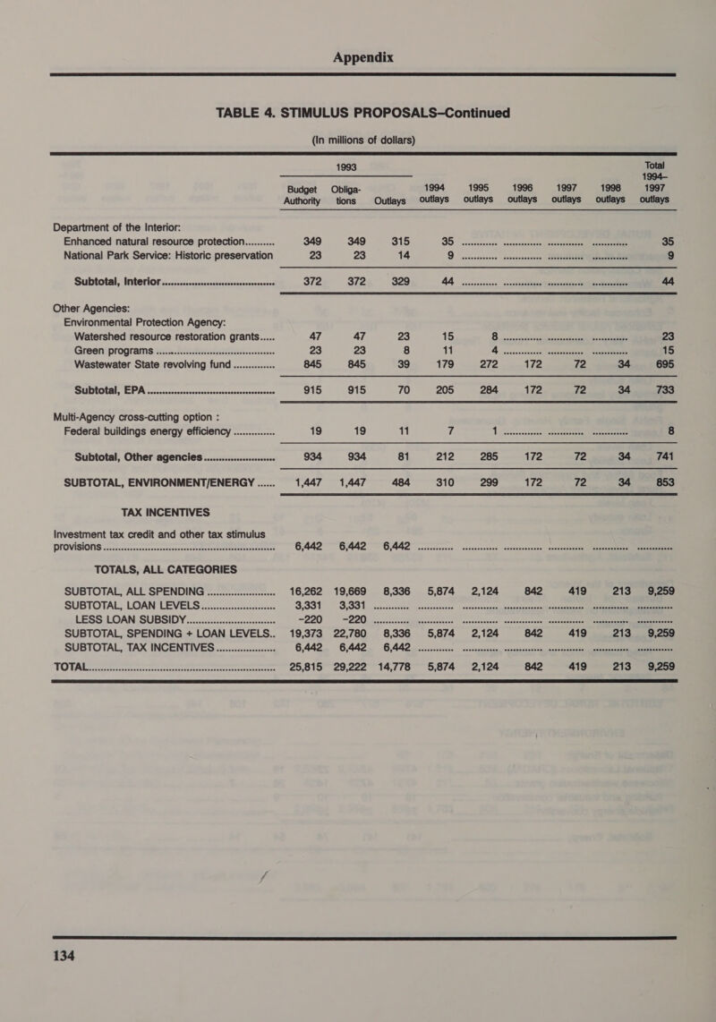  TABLE 4. STIMULUS PROPOSALS-Continued (In millions of dollars)  1993 Total pirarsass Aor. eat He eee 1994— Budget Obliga- 1994 1995 1996 1997 1998 1997 Authority tions Outlays Outlays outlays outlays outlays outlays outlays Department of the Interior:  Enhanced natural resource protection.......... 349 349 315 BS ccnceossusas: secascancueseinenteet eee eae eee 35 National Park Service: Historic preservation 23 23 14 D weassersacce dcovncenecsse dtRtR ee ne 9 Subtotal, Interior .............csccssessesssesssere 372 372 329 GA crccssncrcas snonpnsnccang pineereies See 44 Other Agencies: Environmental Protection Agency: Watershed resource restoration grants..... 47 47 23 15 Bo nenssicvst ees ea sas cer ee ce eee 23 Green progratns sacs. eter ces. canes 23 23 8 11 4 sensssvcavset) ‘akeuisaeuein eeaeenene 15 Wastewater State revolving fund .............. 845 845 39 179 272 172 72 34 695 SS yo |) ee 915 915 70 205 284 172 72 34 733 Multi-Agency cross-cutting option : Federal buildings energy efficiency .............. 19 19 11 7, 1s citescuncreones sapweghheeee iteereeeeae 8 Subtotal, Other agencies..............00000 934 934 81 212 285 172 72 34 741 SUBTOTAL, ENVIRONMENT/ENERGY ....... 1,447 1,447 484 310 299 172 72 34 853  TAX INCENTIVES Investment tax credit and other tax stimulus DTOVISIONS scaccaccccscsnccesccccccccccuavactaccterettntcttunneettess 6,442 C442 CAA 2 oociccncecs cnnsteceswae sonccccasease pdencecssncen/illeaedeod=ssaiaeeetaaenee TOTALS, ALL CATEGORIES SUBTOTAL, ALL SPENDING ..............::0c0000 16,262 19,669 8336 5,874 2,124 842 419 213 9,259 SUBTOTAL, LOAN LEVELG............c:cccecsesees x A 9 NS CS) (Sg SHRORONPEE IR LESS LOAN, SUBSIDY a cccsaccceccteccnnecessoms 220 BD i ivarseccennpygiryessorecees meencaweaue! wadenepewnse eee eeneney neat an SUBTOTAL, SPENDING + LOAN LEVELS.. 19,373 22,780 8336 5,874 2,124 842 419 213 + 9,259 SUBTOTAL, TAX INCENTIVES ............s:00000 ee ee 0 ee ee rarer cos entre ete tmeh onetacmnanent ane eenamien 25,815 29,222 14,778 5,874 2,124 842 419 213 + 9,259  fj SS ST SR a a ET a