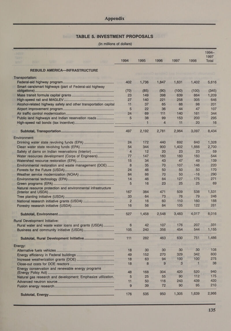  TABLE 5. INVESTMENT PROPOSALS (In millions of dollars)  1994— 1997 1994 1995 1996 1997 1998 Total REBUILD AMERICA—INFRASTRUCTURE  Transportation: Federal-aid highway program...............::ssscssesccsseessssceessesessscenes 402 1,736 1,847 1,631 1,402 5,616 Smart cars/smart highways (part of Federal-aid highway nc aur naxanconvesasesnsanssasvna idle valvadscdvets (70) (85) (90) (100) (100) (345) Mass transit formula capital grants ...............:cessesessteseeeeeeeeees 23 149 398 639 864 1,209 High-speed rail and MAGLEV.................c.cisssccssssssscersssssseeseeees an 140 221 258 305 646 Alcohol-related highway safety and other transportation capital 11 37 65 88 98 201 Airport improvement program. ...............ssccscssccsssrsssesccseesccnssessess 5 22 36 44 47 107 Air traffic control Modernization.................:scscccssesseeeteeeseesteeeees 24 69 111 140 161 344 Public land highways and Indian reservation roads................+. 5 38 99 153 200 295 High-speed PENMOTIS (LA ANGOMEVO) So. ceoiiiorececcecccceecetercnnersecten eosensooncsnasens 1 4 11 20 16 Subtotal, Transportation...........sssccssssssessssssvesssnsssesssseesesssos 497 2,192 2,781 2,964 3,097 8,434 Environment: Drinking water state revolving funds (EPA) .............:sscsseseeeees 24 172 440 692 840 1,328 Clean water state revolving funds (EPA) ...........:sssssessseerereees 54 344 900 1,402 1,666 2,700 Safety of dams on Indian reservations (Interior) ................::00 4 12 20 23 23 59 Water resources development (Corps of Engineers)................. TZ 147 160 160 160 544 Watershed resource restoration (EPA)............:::sssssssesseessseeesees 15 34 43 47 49 139 Environmental restoration and waste management (DOE)....... 8 35 70 107 146 220 Porestestor Ine Fustsie (USDA aan nsndtiennsedonennnedintevensnosencees 24 46 50 50 50 170 Weather service modernization (NOAA) ...........:cssseseeeereeseenenes 84 86 70 50 -16 290 Environmental technology (EPA)..........:ssssssessssserseesssessessesssesees 14 46 84 127 175 271 Career programs (EGA) .....&lt;...07tgternesnecekaghibscsessssssnghietaesterercenss 5 16 23 25 25 69 Natural resource protection and environmental infrastructure AN RE RNY ot cn asinx ceaninesina noc iaeinn ster aoaooinarinnennesbxanonn oxo 167 384 471 509 538 1,531 Tree planting initiative (USDA) ..............:sssssseceseeseeessseeeenseeeeees 33 64 73 76 79 246 National research initiative grants (USDA) ............cccesseeseeeeee 2 16 60 110 160 188 Forestry research initiative (USDA)...........::scessessseesseeseesreeeees 16 56 84 105 122 261 Subtotal, Environment .............ssccsscssssssssssesssssscesersnssseserseses 527 1,458 2,548 3,483 4,017 8,016 Rural Development Initiative: Rural water and waste water loans and grants (USDA)............ 6 42 107 176 207 331 Business and community initiative (USDA)..............:cssceeeeeseees 105 240 356 454 544 1455 Subtotal, Rural Development Initiative................cssssccees 111 282 AGS an eos Oat) 751 1,486 Energy: PRMITINISUEN TRIOS VGTUCIOS...0cci.ncensnnesesencnocstavereonsconsosapstaanconcseceseae® 18 30 30 30 30 108 Energy efficiency in Federal buildings ..............ccssessesseeereeeneees 49 152 270 329 342 800 Increase weatherization grants (DOE) .............:cssssessecerseeeeseseeee 18 63 94 100 100 275 EEE-OUT GOSS TOF DOF FOACIOIS «-..--oncsnnvercceoceeeanrcecceenscenscsnses 18 8 9 3 1 38 Energy conservation and renewable energy programs I PN as acai daee nc eatin pices snvengnasdcehdisnaccavesonapstinseivanns 48 168 304 420 520 940 Natural gas research and development: Emphasize utilization. 5 25 55 90 112 175 MN EE ETT MMIC oer severe sce on eenn acs rcsnesnnchansnnsscnssacianpnancecen 11 50 116 243 439 420 FUSION OMETDY FOSCALCH...........2.0+0.ceecssensesonsenscssnersnrersscensasensesees 9 39 72 90 95 210 Subtotal, Emergy.......ccsccccsssssscesssecsssssecrssseressescsscconenseeassncees 176 535 950 1,305 1,639 2,966 EEE