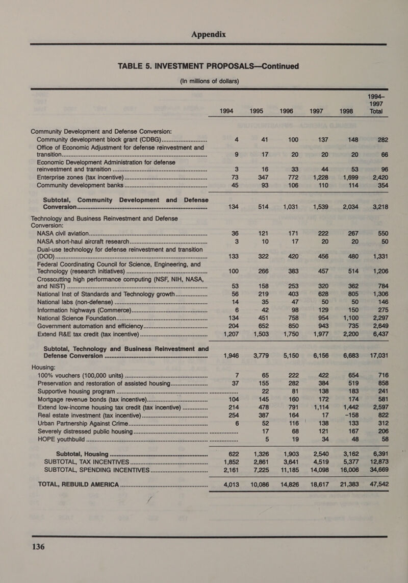  TABLE 5. INVESTMENT PROPOSALS—Continued (In millions of dollars)  1994— 1997 1994 1995 1996 1997 1998 Total Community Development and Defense Conversion: Community development block grant (CDBG)..................ssccseeee 4 41 100 137 148 282 Office of Economic Adjustment for defense reinvestment and WENISIEION Sosecesecsnccecocstctecactecasevccccevsststencuoccrseteeatoctsatsastatens tisesrecers 9 1% 20 20 20 66 Economic Development Administration for defense reinvestment and transition ..............csscccsscsssssssscecesssssssecrsceens 3 16 33 44 53 96 Enterprise zones (tax INCENtive) ...............cccescssccesssrsecsnsreeeeseees 73 347 772 1,228 1,699 2,420 Community development banks ..................:scsssteccessscrsceessereeeens 45 93 106 110 114 354 Subtotal, Community Development and Defense COnverslo misses eek eccdth scsnancsnasssaeccsvccsssetensvensusnouctteets 134 514 1,031 1,539 2,034 3,218 Technology and Business Reinvestment and Defense Conversion: NASA, GIVE RVIAT ON ciiivsesscncceeecbectstonesnssadt tbevtdhscecsconndedereveesecerens 36 121 171 222 267 550 NASA short-haul aircraft res@arch..............:ccsscccsscssercesseeseeeesees 3 10 17 20 20 50 Dual-use technology for defense reinvestment and transition | oD) Pee RUE Oa So a tae A ae es ee LM Nt iN «a EAN Ste 133 322 420 456 480 1,331 Federal Coordinating Council for Science, Engineering, and Technology (research initiatives) ..............ccsescsseressresseresseeeseenee 100 266 383 457 514 1,206 Crosscutting high performance computing (NSF, NIH, NASA, UI NUST) cose vedasiee tnennnstacecae ce ear atsnenccnan cto leet cw oucnssacciolentemecscnasecss 53 158 253 320 362 784 National Inst of Standards and Technology growth.................. 56 219 403 628 805 1,306 National labs (Mon-defense) ...............ssscsssesecsssessessceneeesseeneees 14 35 47 50 50 146 Information highways (COMMELCE)............ssecseseseresesereseeneees 6 42 98 129 150 275 National Science Foundation.............sscsssssssscsssessesecesssssesenescaces 134 451 758 954 1,100 2,297 Government automation and efficiency...............csssssssesseesserees 204 652 850 943 735 2,649 Extend R&amp;E tax credit (tax incentive) ...............scccssseceescerereeeee 1,207 1,503 1,750 1,977 2,200 6,437 Subtotal, Technology and Business Reinvestment and Defense Conversion .......sscsssccssssccssssscscsccssccssccccscssonsccssessseses 1,946 3,779 5,150 6,156 6,683 17,031 Housing: 100% vouchers (100,000 Units) .............csccssscsssccsrccseseeseecesesees 7 65 222 422 654 716 Preservation and restoration of assisted housing.................0+ 37 155 282 384 519 858 Supportive housing program ..............ssscsssccsssseeeeers Eisenaeavetecace Saat acer eaeets 22 81 138 183 241 Mortgage revenue bonds (tax incentive)...............:sccssscseseeeees 104 145 160 172 174 581 Extend low-income housing tax credit (tax incentive) ............... 214 478 791 1,114 1,442 2,597 Real estate investment (tax inCentive) ..............sscsscssssreeseeeees 254 387 164 17 -158 822 Urban Partnership Against Crime................:scssssssecsseeseesseseesseees 6 52 116 138 133 312 Severely distressed public HOUSING...............scsssscccsseecseceesesee seseesseseeseases 17 68 121 167 206 HOPE youthibulldd zag... ...5 2 oiginetecnnccch Me novos codon Bs annteenhaivia laceeastearenacors 5 19 34 48 58 Subtotal, Hous ..&lt;siccssscsccsesexvsaqopesonsssvncccersityesvesviocscnss 622 1,326 1,903 2,540 3,162 6,391 SUBTOTAL, TAX INCENTIVES. ...........cccsccssescsserssnssecssseesencess 1,852 2,861 3,641 4,519 5,377 12,873 SUBTOTAL, SPENDING INCENTIVES. ............sccccssscescssesseees 2,161 7,225 11,185 14,098 16,006 34,669 TOTAL, REBUILD AMERICA ..................cccceccecesssseecsnssteseecserecees 4,013 10,086 14826 18,617 21,383 47,542 