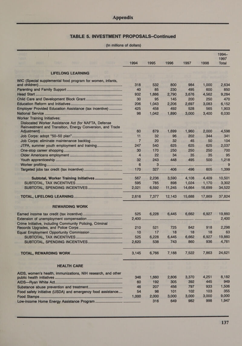  (In millions of dollars)  1996 800 230 2,790 145 2,206 492 1,890 1997 984 495 3,676 200 2,697 528 3,000 1,960 1998 1,000 600 4,562 250 3,083 565 3,400 3,590 898 11,245 4,108 1,024 14,664  6,662 17,869 6,927 918 18 6,927 936  1997 Total 2,634 850 9,284 470 6,152 1,903 6,030  1994 1995 LIFELONG LEARNING WIC (Special supplemental food program for women, infants, SAIPCURCIBIATGND) x prcteteetete tees doteenacasane2escdcctssscscessnsececrsvesceedésnapeoseesssesee 318 532 Parenting and Family Support ...................cssscccssssescccssseeeeeessteeeeees 40 85 RN PEE PR ERR Bo ay cree nce chcs ci se vnsesvspensnvagesbvunnandauaeteansvancens 932 1,886 Child Care and Development Block Grant ...............:scssssesseeeees 30 95 Education Reform and Initiatives .................cscsssscsssesssresssereesees 206 1,043 Employer Provided Education Assistance (tax incentive) ............. 425 458 SN RMA aoc oan ag cnet iereusasvcestaacvivassenre¢ascanccaeeostnees 98 1,042 Worker Training Initiatives: Dislocated Worker Assistance Act (for NAFTA, Defense Reinvestment and Transition, Energy Conversion, and Trade APM RROD Be von cnanthtded Sa Stvo+enoshseivtustvtereonseebberrnabborsenejedindanesesneases 60 879 Job Corps: adopt “50-50 plann”...............cccssscscccssssscssssnsscresssccers 11 32 Job Corps: eliminate maintenance backlog ..............:scssseseeeees 7 20 JTPA, summer youth employment and training...............s0 247 540 One-stop career SHOPPING ...............scccccssecsssscscercesssressccceseseseees 30 170 Older Americans Employment .............sscssssccsseseesssssssssesereeseenes 4 22 Prout apprenticeships. 02: .trccs..0-cccbsatnescsexessec-azssnoseceecascossnetteors 32 243 NINN RNIN) Petree sn onan Aeron nansenanhasasirartcensanacvashsiidvancsenenease 6 3 Targeted jobs tax credit (tax INCENtive) ..............eesesesteseesesees 170 327 Subtotal, Worker Training Initiatives. ..............cs00s0s0000 567 2,236 SUBTOTAL, TAX INCENTIVES ..........2c.cccessssscsscgcaseavscscrseveess 595 785 SUBTOTAL, SPENDING INCENTIVES. .............::cssccssssssenesee 2,021 6,592 TOTAL, LIFELONG LEARNING .....000........ccesscsessesseesessneessneeees 2,616 7,377 REWARDING WORK Earned income tax credit (tax iNCentive) ........... ec csesesseeeseeeeeeeeeee 525 6,228 Extension of unemployment Compensation ...............-.:ccssesesesseeee Crime Initiative, including Community Policing, Criminal Records Upgrades, and Police Corps ............:cssssssessesesssereneseees 210 521 Equal Employment Opportunity Commission ..............ccsssseesesesees 10 17 SUBTOTAL, TAX INCENTIVES ..............:.:sccseccsssesseceeceeeeeeees 525 6,228 SUBTOTAL, SPENDING INCENTIVES. .............ccscsssssssseereeses 2,620 538 TOTAL, REWARDING WORK .......0.........:cseesseesessessseeeeenereeeeeeeees 3,145 6,766 HEALTH CARE AIDS, women’s health, immunizations, NIH research, and other SMES ENED MULT W OSS eon sastoaxsnce-covtnonavhsnsicinvabdsiadassisasasiesuivexencioans 346 1,660 PREP —TTVENY VULNS PiCG scree rcctbckancaderinsnvacssanceadscarectoovecdsausonvasssessseces 60 192 Substance abuse prevention and treatment................:cssesseeeeees 46 207 Food safety initiative (USDA) and emergency food assistance... 54 98 REC M MERLE SUT IOS seo gence we 3. eran ant aad Sabayndyneanntsiasncieasreumassesbarereunne 1,000 2,000 Low-income Home Energy Assistance Program ...........:ssessssssee seeseeeeeeeesees 316 2,806 305 456 101 3,000 3,370 392 797 102 3,000 982 4,251 445 933 103 3,000 998 8,182 949 1,506 355 9,000 1,947