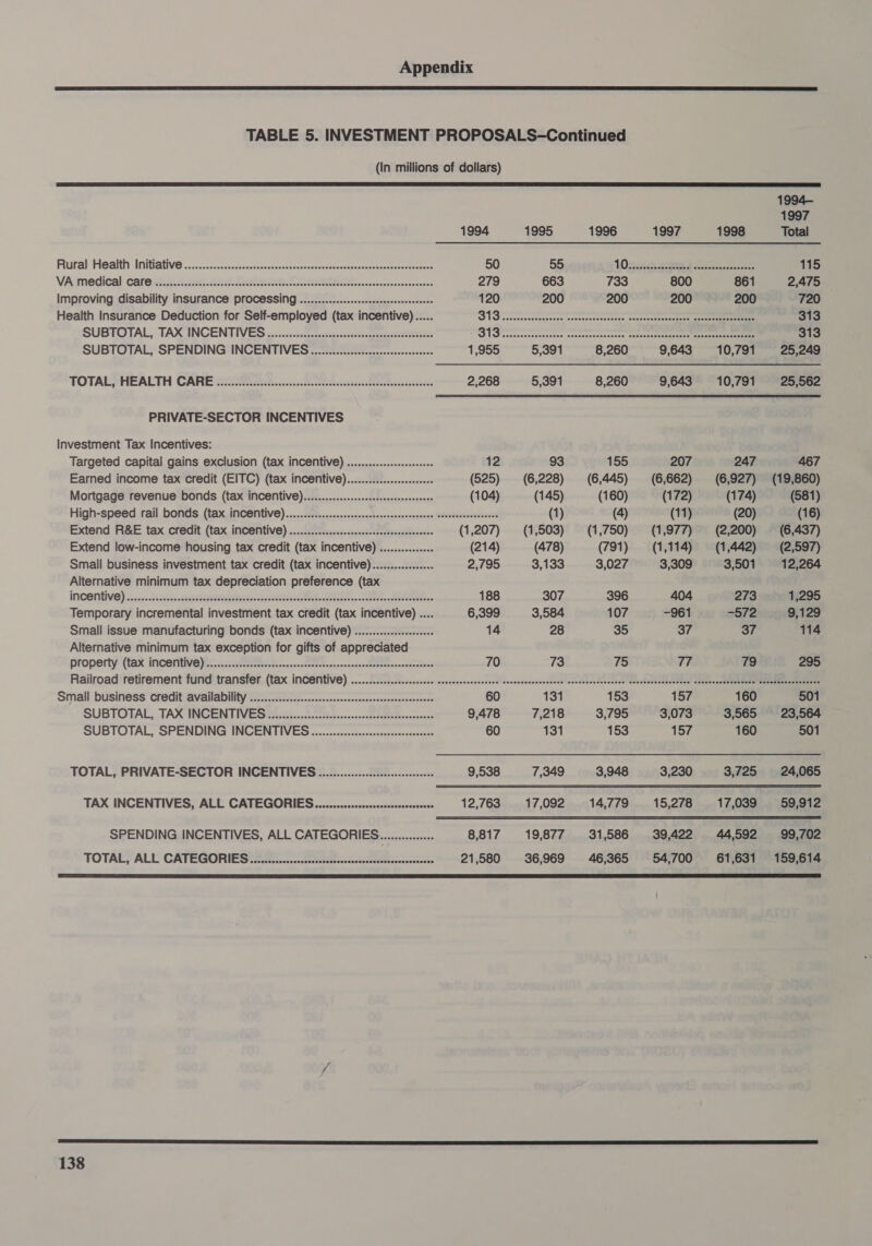  TABLE 5. INVESTMENT PROPOSALS-Continued (In millions of dollars)  1994— 1997 1994 1995 1996 1997 1998 Total Plufal Health nit ative occucccccnscusssvocssndccusyiactacsassetuetinssasesesapecmatenvnans 50 55 LU eeree ec: meme nen rd 115 VAimedical care cisscs, sevtcsccet, Shenton OI wc oceeresnenernseens 279 663 733 800 861 2,475 Improving disability insurance PrOCeESSING .............:seseeeeeeeeeeneeees 120 200 200 200 200 720 Health Insurance Deduction for Self-employed (tax incentive)..... SG rerrircactrgtocee neneecrecnccteen tee strseneter neta = aaa 313 SUBTOTAL, TAX INCENTIVES gsccveveccthssyssssnccocetneee eee BUS ric cccceracseves seperoneserertae Wiasencaseess+ Es eee ae 313 SUBTOTAL, SPENDING INCENTIVES .............cessssssseseeeeeees 1,955 5,391 8,260 9,643 10,791 25,249 TFOTALSHEALTH CARE sc et wecccendccrenecswenas Setanta 2,268 5,391 8,260 9,643 10,791 25,562 PRIVATE-SECTOR INCENTIVES Investment Tax Incentives:  Targeted capital gains exclusion (tax incentive) ..................0+0+ 12 93 155 207 247 467 Earned income tax credit (EITC) (tax incentive)... (525) (6,228) (6,445) (6,662) (6,927) (19,860) Mortgage revenue bonds (tax incentive)...............sscssereceseeseees (104) (145) (160) (172) (174) (581) High-speed rail bonds (tax. inCentive).....:022.......-cssseccsensssssesanesee (ctivesvessnaccerse (1) (4) (11) (20) (16) Extend R&amp;E tax credit (tax inCentive) .............cesesssseesseesteeeeees (1,207) (1,503) (1,750) (1,977) (2,200) (6,437) Extend low-income housing tax credit (tax incentive) ............... (214) (478) (791) (1,114) (1,442) (2,597) Small business investment tax credit (tax incentive)................. 2,795 3,133 3,027 3,309 3,501 12,264 Alternative minimum tax depreciation preference (tax INCONTIVE) se ncods acti nneecermegtas dada AGN; tee. Rae, 188 307 396 404 273 1,295 Temporary incremental investment tax credit (tax incentive) .... 6,399 3,584 107 -961 S572 9,129 Small issue manufacturing bonds (tax incentive) .............-000 14 28 35 37 37 114 Alternative minimum tax exception for gifts of appreciated Property: (fax incentive We w.ccPee eek nnn -eLoacknan-ennnnnnchettbewnasedantins 70 73 75 77 79 295 Railroad retirement fund transfer. (tax InCONtiVe) ...../....iecencee weesereroeencenne! seserewvevseresen cor ibtvestnenses decaSerecdbestecs! saschaganteueiuael Eaetiaeeseetates Small business Credit availability .-................cssssscssccorsssnecensonsncensee 60 131 153 157 160 501 SUBTOTAL TAXHNGCEN DTV Ge rare nntt tareconvontnsmetewnaacsnne 9,478 7,218 3,795 3,073 3,565 23,564 SUBTOTAL, SPENDING INCENTIVES. ..............:ssssscseseseeseees 60 131 153 157 160 501 TOTAL, PRIVATE-SECTOR INCENTIVES ...............s:cesceeseseees 9,538 7,349 3,948 3,230 3,725 24,065 TAX INCENTIVES, ALL CATEGORIEG...........scssesssesssccessses 12,763... 17,092 ...14,779..... 15,278 ... 17,039 . \59,912 SPENDING INCENTIVES, ALL CATEGORIEG................ 8,817 19,877 31,586 39,422 44592 99,702 TOTAL, ALL CATEGORIES ri iitceccoceossstatittconsasccsenieessereazencens 21,580 36,969 46,365 54,700 £61,631 159,614