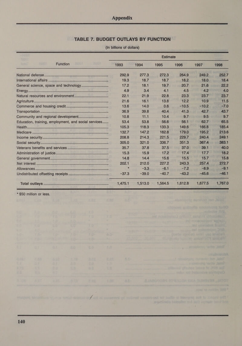  TABLE 7. BUDGET OUTLAYS BY FUNCTION (In billions of dollars)  Estimate Function 1993 1994 1995 1996 1997 1998 INET TEN CGT GEEGSES nus ccrc cnr e teed eaeeetiore tetanctntes otreneer eee 292.9 277.3 272.3 264.9 249.2 252.7 International :Alfallrs «....32-¢..~0.:.&lt;sassoodectynoreesnecansPbcdevoccssansnnesfy 19.3 18.7 18.7 18.2 18.0 18.4 . General science, space and technology.............sssssessees 17.2 18.1 19.7 20.7 21.6 22.2 a a eer S eS: ee ee 4.9 3.4 4.1 4.5 4.2 4.0 Natural resources and ENnvirOnMent.............ceccceseecseereeees 22.1 21.9 22.8 23.3 23.7 23.7 PQVICUNTUNG aie, s&lt;vovneccusvnasiegt sanendnwsve agin gua tac sess ugicteeiacencate eas 21.6 16.1 13.8 12.2 10.9 11.5 Commerce and housing Credit................:cccssscccssssccssesceees 13.6 14.0 0.6 =O -10.2 -7.0 WRANSPOMALION | ccsse0ccasc ath ros sseess&lt;ce MecuvatcceiscsavacteascasstaQpersssoe 36.9 39.8 40.4 41.3 42.7 43.7 Community and regional development................::sssese 10.8 11.1 10.4 9.7 9.5 9.7 Education, training, employment, and social services...... 53.4 53.8 56.6 56.1 62.7 65.5 1 ea et RE inne Ee EE NS RSE: SO em 105.3 118.3 133.3 149.6 166.8 185.4 MBCICar Oa sgiactthncgipn icp tesiet Lid eigen: Aa Ra canons cacisein 132.7 147.2 162.8 179.0 195.2 213.6 TICONMNIG, :SOCUNIY 5 tes cots tact dante Spec INES snxneasgues nsenanannegosnne 208.8 214.3 221.5 229.7 240.4 249.1 Social securlty.s. 1252 ARRT. RAR carers Miasovesceseanoh 305.0 321.0 336.7 351.3 367.4 383.1 Veterans benefits and S€rviCes ...............sccccsesereeseseeeeeees 35.7 37.8 37.5 37.0 39.1 40.0 Administration OF jUStCON.22..c.0c,. Testerevecectsene-dettecsecnnnconnestt 15.3 15.9 17.2 17.4 17.7 18.2 General: GOVEIMMONU irsec-ccectcavevs ccecess catccescovesenteceseorsxansecge 14.8 14.4 15.6 15.5 Lewis 15.8 INGE HLS sec ctesent ranaaues duvet esac ce weeetaete paeaeaet ener eee ae 202.1 212.0 227.2 243.3 257.4 272.7 AIIOWANCOS iigiscncenceseasnteePs xacessetuecastegtenlans sims snes Phonst vere snosats 3 -3.3 -6.1 -7.2 -8.9 -9.1 Undistributed offsetting receipts ..................seescceseerreeeeees -37.3 -39.0 -40.7 -43.2 -45.6 -46.1 Totalsoutlaye tixtiieiterra.censescteccssceancaceantatarcancnsupteereeess 1,475.1 1,513.0 1,564.5 1,612.8 1,677.5 1,767.0 * $50 million or less.