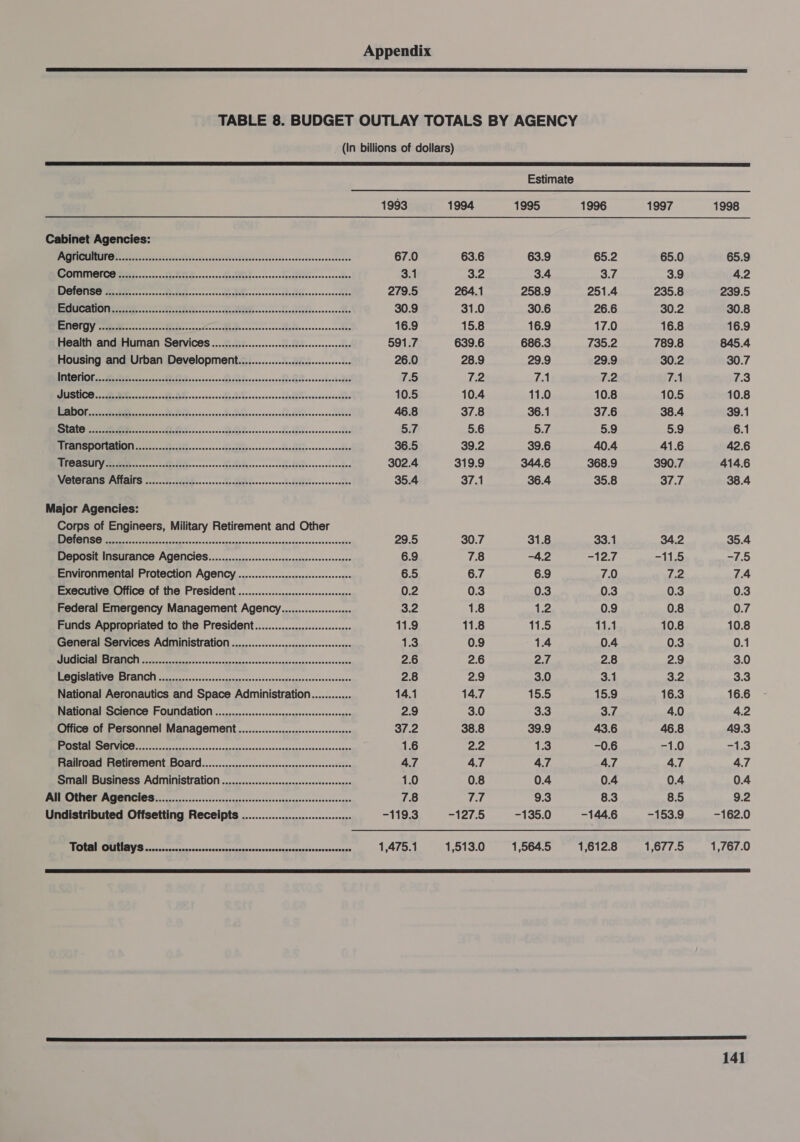 Cabinet Agencies: Major Agencies: Corps of Engineers, Military Retirement and Other All Other Agencies Undistributed Offsetting Receipts Appendix 1993 1994 63.6 3.2 264.1 31.0 15.8 639.6 28.9 7.2 10.4 37.8 5.6 39.2 319.9 37.1 30.7 7.8 6.7 0.3 1.8 11.8 0.9 2.6 2.9 14.7 3.0 38.8 2.2 4.7 0.8 rea -127.5 1,513.0 Estimate 1995 63.9 3.4 258.9 30.6 16.9 686.3 29.9 7.1 11.0 36.1 5.7 39.6 344.6 36.4 31.8 -4.2 6.9 0.3 irs 11.5 1.4 2.7 3.0 15.5 3.3 39.9 1.3 47 0.4 9.3 -135.0 1,564.5 1996 65.2 3.7 251.4 26.6 17.0 735.2 29.9 7.2 10.8 37.6 5.9 40.4 368.9 35.8 33.1 =T2.f 7.0 0.3 0.9 11.1 0.4 2.8 3.1 15.9 3.7 43.6 -0.6 47 0.4 8.3 -144.6 1,612.8 1997 65.0 3.9 235.8 30.2 16.8 789.8 30.2 7.1 10.5 38.4 5.9 41.6 390.7 37.7 34.2 —11.5 hoe 0.3 0.8 10.8 0.3 2.9 3.2 16.3 4.0 46.8 -1.0 47 0.4 8.5 -153.9 1,677.5   1998 