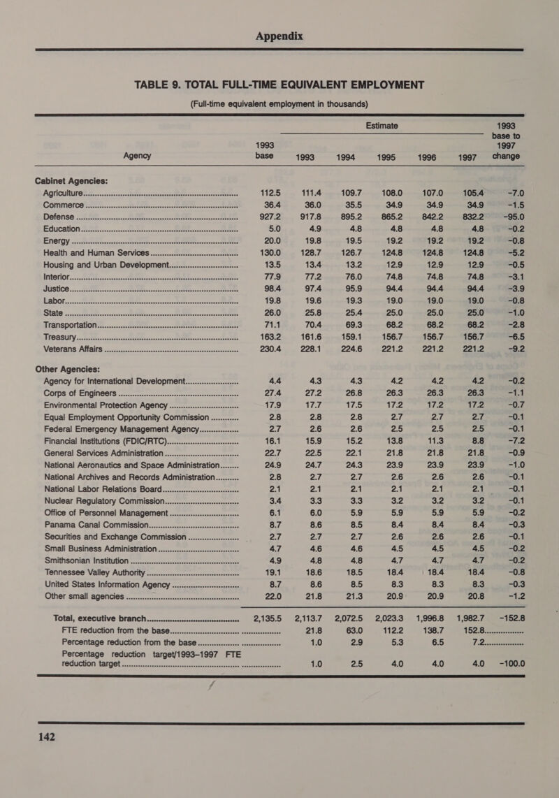   Agency Cabinet Agencies: AQNiCUIIUIO?. 2......&lt;sc000cs0toeurcrsecbesacnanPtevesscecccuesastaetertee GCONNMNOT CR Enna wns eat h Sitacanesnsno tote teiccsennenans tne S(t) a | ree eee Se » |. Ree Bo Health and Human Services...............ssssssccesssceesteres Housing and Urban Development..............:ssssssseeee BIRQTION .. cctadeste uss onnssnnnsdtectttesuasecassonspetatot cance wcnaseas eats ACANSPOMAUOMN Te... sec0ce See tetcascenncnsen ster eronocensocsctieses WIV OOSUMY oo. 5038s cinusccovnceetsercaansnandneassatttttsccssscasncase toes Wena PRS inn sina 3 neces sana aren Other Agencies: Agency for International Development................:00+ COOMBS OU ETI OES oneness areesten sen ence ncseemeane Environmental Protection Agency .............:ssesesseeseees Equal Employment Opportunity Commission ............ Federal Emergency Management Agency................. Financial Institutions (FDIC/RTC).............:scsscsseeeees General Services Administration ................:.:sesceseeee National Aeronautics and Space Administration........ National Archives and Records Administration.......... National Labor Relations Board..............:.sscssssssseeeees Nuclear Regulatory Commission..............-.scssseeseeees Office of Personnel Management ...............ssssssseseeer Panama Canal Commission................csscesssssseesesesees Securities and Exchange Commission ..................-+++ Small Business Administration ..............csscssccsseesseeees Smithsoniall Wistilidion 2.32.08 eee Tennessee Valley Authority ..................ssssscssscssssseesees United States Information Agency ............:-ss-sssseees Other small agencies —.. e Total, executive branch. .......cccccccccssssssssessceesenceees 1993 base 112.5 36.4 927.2 5.0 20.0 130.0 13.5 779 98.4 19.8 26.0 71.4 163.2 230.4 4.4 27.4 17.9 1993 111.4 36.0 917.8 49 19.8 128.7 13.4 77.2 97.4 19.6 25.8 70.4 161.6 228.1 43 27.2 17.7 2.8 2.6 15.9 22.5 24.7 2.7 a1 3.3 6.0 8.6 2.7 4.6 48 18.6 8.6 21.8 2,113.7 21.8 1.0 1.0 1994 109.7 35.5 895.2 4.8 19.5 126.7 13.2 76.0 95.9 19.3 25.4 69.3 159.1 224.6 4.3 26.8 17.5 2.8 2.6 15.2 22.1 24.3 2.7 2.1 3.3 5.9 8.5 af 4.6 48 18.5 8.5 21.3 2,072.5 63.0 2.9 2.5 Estimate 1995 108.0 34.9 865.2 48 19.2 124.8 12.9 74.8 94.4 19.0 25.0 68.2 156.7 221.2 4.2 26.3 17.2 rar 2.5 13.8 21.8 23.9 2.6 2.1 3.2 5.9 8.4 2.6 45 47 18.4 8.3 20.9 2,023.3 112.2 5.3 4.0 1996 107.0 34.9 842.2 48 19.2 124.8 12.9 74.8 94.4 19.0 25.0 68.2 156.7 221.2 4.2 26.3 17.2 2.7 2.5 11.3 21.8 23.9 2.6 2.1 3.2 5.9 8.4 2.6 4.5 47 18.4 8.3 20.9 1,996.8 138.7 6.5 4.0 1993 base to 1997 1997 change 105.4 -7.0 34.9 -1.5 832.2 -95.0 4.8 -0.2 19.2 -0.8 124.8 -5.2 12.9 -0.5 74.8 -3.1 94.4 -3.9 19.0 -0.8 25.0 -1.0 68.2 -2.8 156.7 -6.5 221.2 -9.2 4.2 -0.2 26.3 -1.1 17.2 -0.7 27 -0.1 2.5 -0.1 8.8 -7.2 21.8 -0.9 23.9 -1.0 2.6 -0.1 2.1 -0.1 oe -0.1 5.9 -0.2 8.4 -0.3 26 -0.1 45 -0.2 47 -0.2 18.4 -0.8 8.3 -0.3 20.8 -1.2
