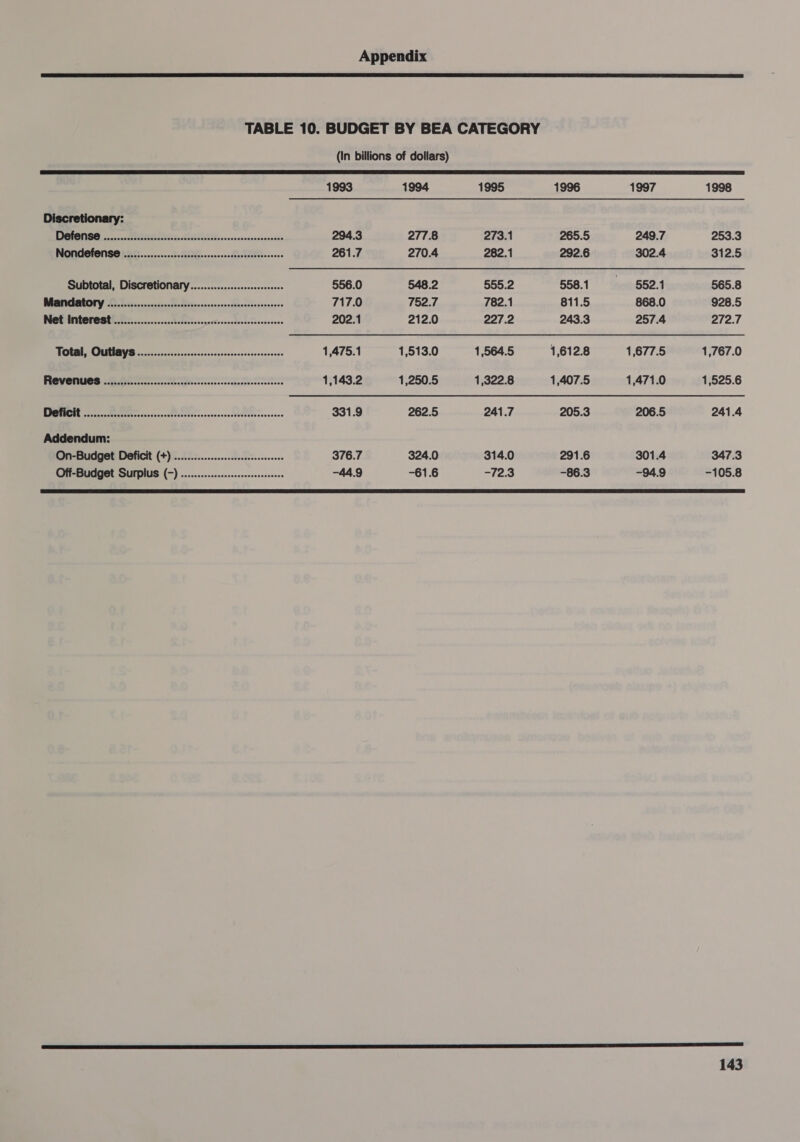  TABLE 10. BUDGET BY BEA CATEGORY (In billions of dollars)  1993 1994 1995 1996 1997 1998 Discretionary: APIO on Pe es, EE sseannpnncanenis 294.3 277.8 273.1 265.5 249.7 253.3 OMCOION GO BoC. .5:0000ck seis oovecsseRestacterssenes 261.7 270.4 282.1 292.6 302.4 312.5 Subtotal, Discretionary.................ssse 556.0 548.2 555.2 558.1 652.1 565.8 ge ee 717.0 752.7 782.1 811.5 868.0 928.5 NOU ntOTO BE! Fia....n...ccccchelessscogeviecsetovsecescoseess 202.1 212.0 227.2 243.3 257.4 272.7 AIRMAN es irtasrinsssencaasessecsecrcosouses 1,475.1 1,513.0 1,564.5 1,612.8 1,677.5 1,767.0 FROVOMIOS Bee E GN eee eee 1,143.2 1,250.5 1,322.8 1,407.5 1,471.0 1,525.6 NAL Ee 8 ee 331.9 262.5 241.7 205.3 206.5 241.4 Addendum: On-Budget Deficit (+) ...............:ccssceseeeees 376.7 324.0 314.0 291.6 301.4 347.3 Off-Budget Surplus (-) ..............ssccsccesesceee -44.9 -61.6 -72.3 -86.3 -94.9 -105.8 