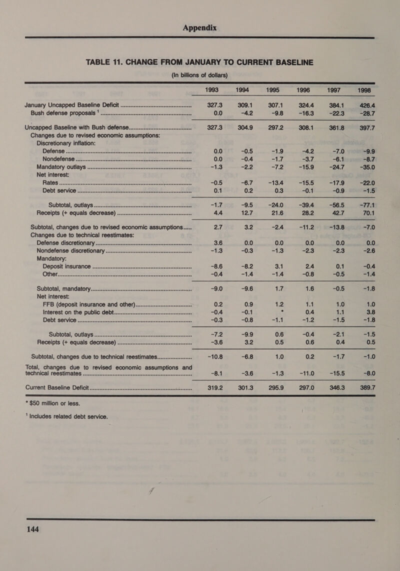  TABLE 11. CHANGE FROM JANUARY TO CURRENT BASELINE (In billions of dollars)  1993 1994 1995 1996 1997 1998 January Uncapped Baseline Deficit ..................csecccssssssreeeesees 327.3 309.1 307.1 324.4 384.1 426.4 Bush defense proposals * .............:cccscssssscssssssssssssssssesssssesessees 0.0 -4.2 -9.8 -16.3 -22.3 -28.7 Uncapped Baseline with Bush defense..................cccsscsssccsseeees 327.3 304.9 297.2 308.1 361.8 397.7 Changes due to revised economic assumptions: Discretionary inflation: DOTONSO 12. Biba necensastcsnctinds ttinerancanonenateot eb tohsvearestosss tee 0.0 -0.5 -1.9 -4.2 -7.0 -9.9 NONGOPONSE BK....c.csocsnckearstietenacecanosenthpphogtiransoesconseosdh fet 0.0 -0.4 -1.7 -3.7 -6.1 -8.7 Mandatory Outlays ..ccsciicssessasssnsanevenssanmnamennnn -1.3 =—22 T fers -15.9 -24.7 -35.0 Net interest: FREDO (oi occeocasrtuctccnaccarcnctcoumemmtarecreseanenreemeet mrece mA eeae se catnrtore -0.5 -6.7 -13.4 fl foo) =T0 -22.0 Debt SOPVICO 22. Eira. ccccashtececbttbswccccecs seccebueeOattateccsenzs+0 SENG 0.1 0.2 0.3 -0.1 -0.9 =15 Subtotal, joutlays &lt;......22gS ys &lt;.csenncocns Tel teecaceneons nase eee —le -9.5 -24.0 -39.4 -56.5 “fia Receipts (+ equals decrease) .................ccssecccsssscerscsscecesees 4.4 12.7 21.6 28.2 42.7 70.1 Subtotal, changes due to revised economic assumptions... 2.7 3.2 -2.4 = le fer -13.8 -7.0 Changes due to technical reestimates: Defense CISCrET OD Aen caceeeppacaees 3.6 0.0 0.0 0.0 0.0 0.0 Nondefense discretionary ..............:.sscssccesssesscsssessesseeesseesees =t3 -0.3 =173 -2.3 -2.3 -2.6 Mandatory: DO@DOSIT INSUPANGO fo issccccsccczecesccesesctessoccorcsccctstacensoretencueees -8.6 -8.2 3.1 2.4 0.1 -0.4 QUOT Pncceseceneeecoteercmnntaent re seetrarerce, tierce tecenett ane tavacsayariavede -0.4 -1.4 -1.4 -0.8 -0.5 -1.4 Subtotal): mand ator yess. Peers. ccceccocecnegerneancsamnnineeaensevoroaal -9.0 -9.6 177, 1.6 -0.5 =1:8 Net interest: FFB (deposit insurance and other)...............scssssscsssseeees 0.2 0.9 1.2 1.1 1.0 1.0 Interest on the public debt..................ccsscsssesssssecscrsenseees -0.4 -0.1 4 0.4 Ua 3.8 DOE SONIC sgn care escacrenesnnens coisa cv csv tnceokes cen natoarsrneeeest Ok -0.3 -0.8 ot ~1 2 mo Pe -1.8 SUDMOCE OULIAYS ccceat acacteeenereecenececnentenaten titties -etrnacxaewere -7.2 -9.9 0.6 -0.4 2.8 =i Receipts (+ equals decrease) ................csssscssssesesseerseeeeeeees -3.6 3.2 0.5 0.6 0.4 0.5 Subtotal, changes due to technical reestimates..................... -10.8 -6.8 1.0 0.2 suey -1.0 Total, changes due to revised economic assumptions and technical: reestnaies oo noe restos teknate ep toeaiecapurtesanconty’ -8.1 -3.6 —irS -11.0 =—1O.0 -8.0 Current Baseline Deficit ...................ssccssscscssscseessssessessensedereeseees 319.2 301.3 295.9 297.0 346.3 389.7 * $50 million or less. ' Includes related debt service. f BR ES EL ag SR SaaS