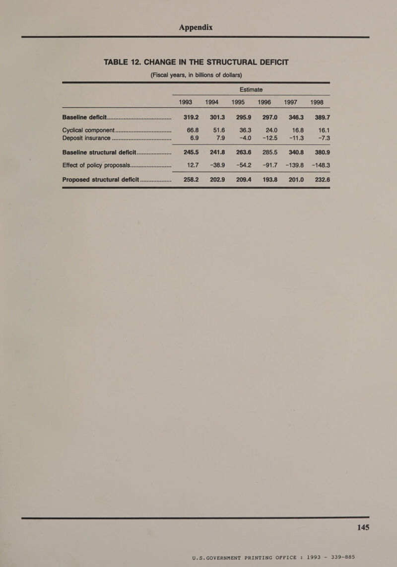 TABLE 12. CHANGE IN THE STRUCTURAL DEFICIT (Fiscal years, in billions of dollars)  Estimate 1993 1994 1995 1996 1997 1998 Baseline deficit...................::csceseeeeeee 319.2 301.3 295.9 297.00 346.3 389.7 Cyclical COMPONENK...........:eecseeeeseseeeees 66.8 51.6 36.3 24.0 16.8 16.1 Deposit insurance ...............cscsecccssneesees 6.9 7.9 -4.0 -12.5 -11.3 -7.3 Baseline structural deficit..................... 245.5 241.8 263.6 2855 340.8 380.9 Effect of policy proposals...............cseese 12.7 -38.9 -542 -91.7 -139.8 -148.3 Proposed structural deficit................... 258.2 202.9 209.4 193.8 201.0 232.6  U.S.GOVERNMENT PRINTING OFFICE : 1993 - 339-885 