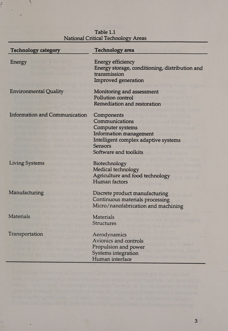 Table 1.1 Energy Environmental Quality Information and Communication Living Systems Manufacturing Materials Transportation Energy efficiency Energy storage, conditioning, distribution and transmission Improved generation Monitoring and assessment Pollution control Remediation and restoration Components Communications Computer systems Information management Intelligent complex adaptive systems Sensors Software and toolkits Biotechnology Medical technology Agriculture and food technology Human factors Discrete product manufacturing Continuous materials processing Micro/nanofabrication and machining Materials Structures Aerodynamics Avionics and controls Propulsion and power Systems integration Human interface