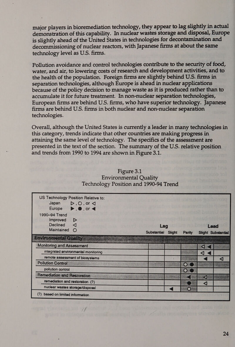 major players in bioremediation technology, they appear to lag slightly in actual demonstration of this capability. In nuclear wastes storage and disposal, Europe is slightly ahead of the United States in technologies for decontamination and decommissioning of nuclear reactors, with Japanese firms at about the same technology level as U.S. firms. Pollution avoidance and control technologies contribute to the security of food, water, and air, to lowering costs of research and development activities, and to the health of the population. Foreign firms are slightly behind U.S. firms in separation technologies, although Europe is ahead in nuclear applications because of the policy decision to manage waste as it is produced rather than to accumulate it for future treatment. In non-nuclear separation technologies, European firms are behind U.S. firms, who have superior technology. Japanese firms are behind U.S. firms in both nuclear and non-nuclear separation technologies. Overall, although the United States is currently a leader in many technologies in this category, trends indicate that other countries are making progress in attaining the same level of technology. The specifics of the assessment are presented in the text of the section. The summary of the U.S. relative position and trends from 1990 to 1994 are shown in Figure 3.1. Figure 3.1 Environmental Quality Technology Position and 1990-94 Trend US Technology Position Relative to: Japan D&gt;,O,or&lt;d Europe P,@ ord                      1990-94 Trend Improved [&gt; Declined &lt;J Lag Lead Maintained © Substantial Slight Parity Slight Substantial SEVEN SANE SASS “Monitoring and Assessment integrated environmental monitonng    nuclear wastes storage/disposal  (?) based on limited information  