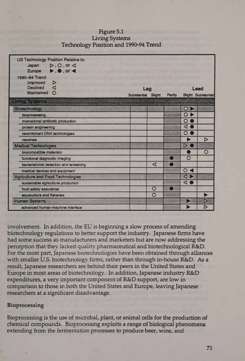 Figure 5.1 Living Systems Technology Position and 1990-94 Trend US Technology Position Relative to: Japan &gt;,O,or&lt;d Europe P,@,or&lt;d 1990—94 Trend Improved p&gt; Declined &lt;J Maintained ©O monocional antibody production protein engineering recombinant DNA technologies vaccines biocompati functional diagnostic imaging bactenal/viral detection and screening medical devices and equipmen sustainable agnculture production food safety assurance  involvement. In addition, the EU is beginning a slow process of amending biotechnology regulations to better support the industry. Japanese firms have had some success as manufacturers and marketers but are now addressing the perception that they lacked quality pharmaceutical and biotechnological R&amp;D. For the most part, Japanese biotechnologies have been obtained through alliances with smaller U.S. biotechnology firms, rather than through in-house R&amp;D. Asa result, Japanese researchers are behind their peers in the United States and ~ Europe in most areas of biotechnology. In addition, Japanese industry R&amp;D expenditures, a very important component of R&amp;D support, are low in comparison to those in both the United States and Europe, leaving Japanese researchers at a significant disadvantage. Bioprocessing Bioprocessing is the use of microbal, plant, or animal cells for the production of chemical compounds. Bioprocessing exploits a range of biological phenomena extending from the fermentation processes to produce beer, wine, and