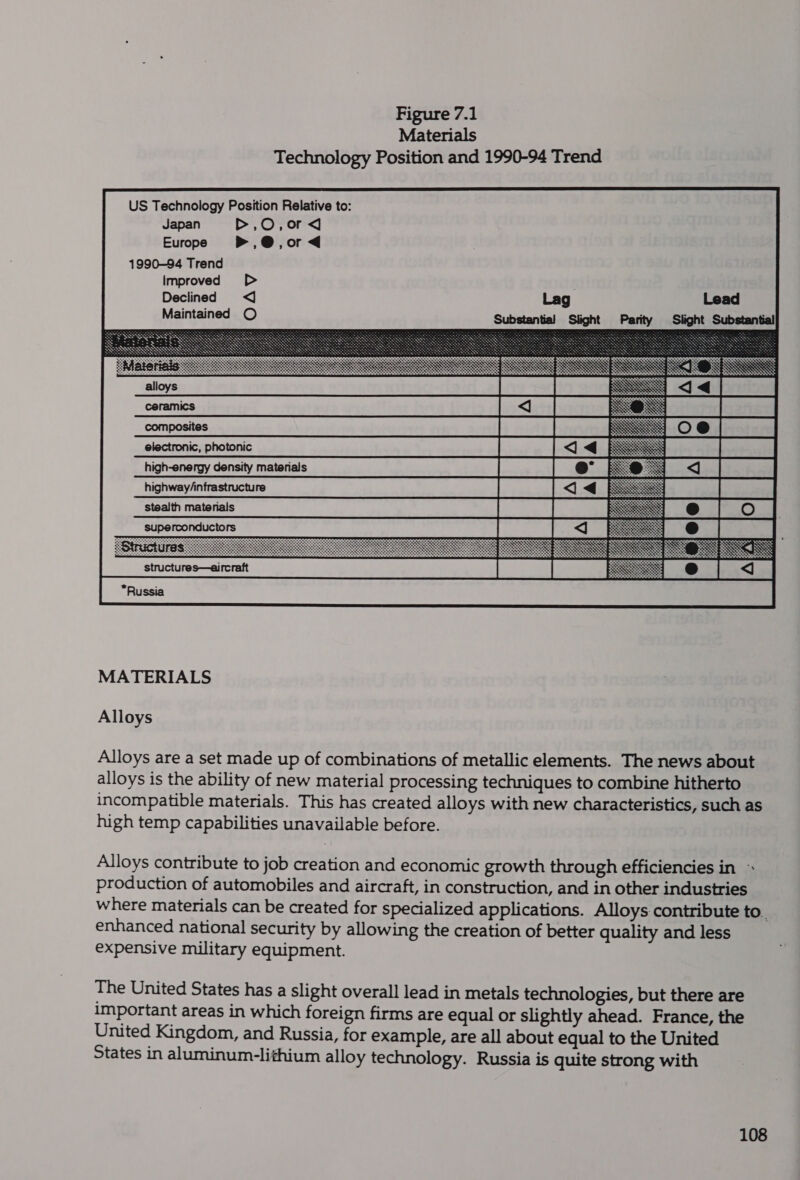 Figure 7.1 Materials Technology Position and 1990-94 Trend US Technology Position Relative to: Japan &gt;,O,or&lt; Europe P,@,or &lt;4 alloys ceramics composites electronic, photonic high-energy density matenals highway/nfrastructure ~ stealth materials superconductors  MATERIALS Alloys Alloys are a set made up of combinations of metallic elements. The news about alloys is the ability of new material processing techniques to combine hitherto incompatible materials. This has created alloys with new characteristics, such as high temp capabilities unavailable before. Alloys contribute to job creation and economic growth through efficiencies in ~ production of automobiles and aircraft, in construction, and in other industries where materials can be created for specialized applications. Alloys contribute to. enhanced national security by allowing the creation of better quality andless expensive military equipment. The United States has a slight overall lead in metals technologies, but there are important areas in which foreign firms are equal or slightly ahead. France, the United Kingdom, and Russia, for example, are all about equal to the United States in aluminum-lithium alloy technology. Russia is quite strong with