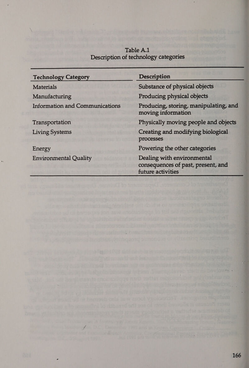  Technology Category Description Materials Substance of physical objects Manufacturing Producing physical objects Information and Communications Producing, storing, manipulating, and moving information Transportation Physically moving people and objects Living Systems Creating and modifying biological processes Energy Powering the other categories Environmental Quality Dealing with environmental consequences of past, present, and future activities