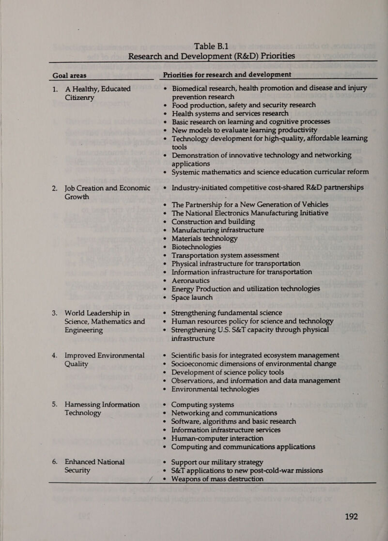 ___ Research and Development (R&amp;D) Priorities Goal areas Priorities for research and development 1. A Healthy, Educated ¢ Biomedical research, health promotion and disease and injury Citizenry prevention research Food production, safety and security research Health systems and services research Basic research on learning and cognitive processes New models to evaluate learning productivity Technology development for high-quality, affordable learning tools ¢ Demonstration of innovative technology and networking applications e Systemic mathematics and science education curricular reform eeeoeee® 2. Job Creation and Economic © Industry-initiated competitive cost-shared R&amp;D partnerships Growth ; The Partnership for a New Generation of Vehicles The National Electronics Manufacturing Initiative Construction and building Manufacturing infrastructure Materials technology Biotechnologies Transportation system assessment Physical infrastructure for transportation Information infrastructure for transportation Aeronautics Energy Production and utilization technologies Space launch 3. World Leadership in Strengthening fundamental science Science, Mathematics and ¢ Human resources policy for science and technology Engineering e Strengthening U.S. S&amp;T capacity through physical infrastructure Scientific basis for integrated ecosystem management Socioeconomic dimensions of environmental change Development of science policy tools Observations, and information and data management Environmental technologies 4. Improved Environmental Quality 5. Harnessing Information Technology Computing systems Networking and communications Software, algorithms and basic research Information infrastructure services Human-computer interaction Computing and communications applications 6. Enhanced National e Support our military strategy Security ¢ S&amp;T applications to new post-cold-war missions /___* Weapons of mass destruction