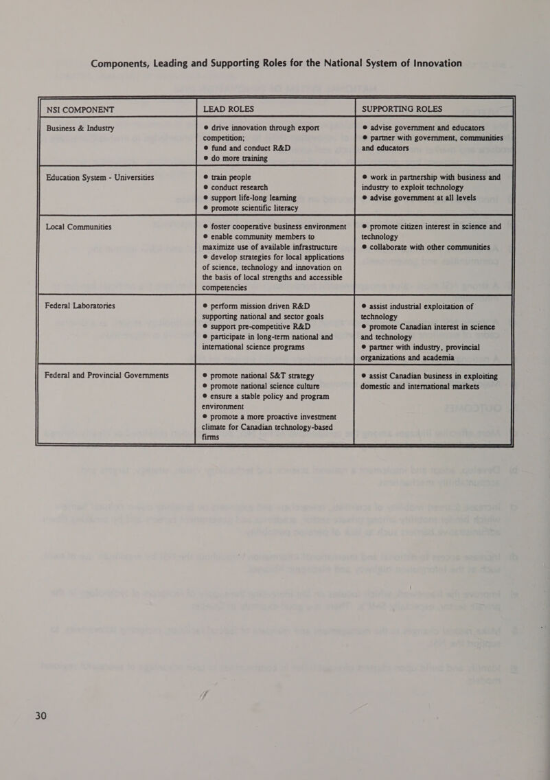 Components, Leading and Supporting Roles for the National System of Innovation NSI COMPONENT LEAD ROLES SUPPORTING ROLES Business &amp; Industry © drive innovation through export © advise government and educators competition; © partner with government, communities © fund and conduct R&amp;D and educators © do more training Education System - Universities © train people © work in partnership with business and ® conduct research industry to exploit technology © support life-long learning © advise government at all levels ® promote scientific literacy Local Communities ® foster cooperative business environment ® promote citizen interest in science and © enable community members to technology maximize use of available infrastructure © collaborate with other communities © develop strategies for local applications of science, technology and innovation on the basis of local strengths and accessible competencies Federal and Provincial Governments ® promote national S&amp;T strategy @ assist Canadian business in exploiting © promote national science culture domestic and international markets © ensure a stable policy and program environment ® promote a more proactive investment climate for Canadian technology-based firms 