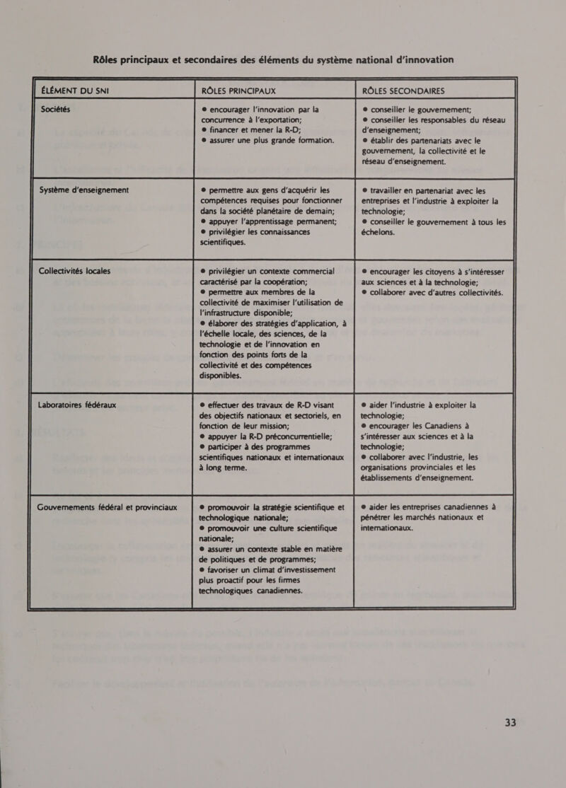 Rôles principaux et secondaires des éléments du système national d’innovation ELEMENT DU SNI ROLES PRINCIPAUX ROLES SECONDAIRES ® conseiller le gouvernement; © conseiller les responsables du réseau d'enseignement; © établir des partenariats avec le gouvernement, la collectivité et le réseau d'enseignement.       © encourager l'innovation par la concurrence à l'exportation; ® financer et mener la R-D; © assurer une plus grande formation.                              © travailler en partenariat avec les entreprises et l’industrie à exploiter la technologie; ® conseiller le gouvernement à tous les échelons. © permettre aux gens d'acquérir les compétences requises pour fonctionner dans la société planétaire de demain; e appuyer l'apprentissage permanent; © privilégier les connaissances scientifiques. Système d'enseignement              © encourager les citoyens à s'intéresser aux sciences et à la technologie; ® collaborer avec d'autres collectivités. e privilégier un contexte commercial caractérisé par la coopération; e permettre aux membres de la collectivité de maximiser l'utilisation de l'infrastructure disponible; © élaborer des stratégies d'application, à l'échelle locale, des sciences, de la technologie et de l'innovation en fonction des points forts de la collectivité et des compétences disponibles. Collectivités locales                           © aider l’industrie à exploiter la technologie; © encourager les Canadiens à s'intéresser aux sciences et à la technologie; e collaborer avec l'industrie, les organisations provinciales et les établissements d'enseignement. © effectuer des travaux de R-D visant des objectifs nationaux et sectoriels, en fonction de leur mission; © appuyer la R-D préconcurrentielle; © participer à des programmes scientifiques nationaux et internationaux à long terme.        Laboratoires fédéraux                  © aider les entreprises canadiennes à pénétrer les marchés nationaux et intemationaux. © promouvoir la stratégie scientifique et technologique nationale; ® promouvoir une culture scientifique nationale; © assurer un contexte stable en matière de politiques et de programmes; ® favoriser un climat d'investissement plus proactif pour les firmes technologiques canadiennes. Gouvernements fédéral et provinciaux               