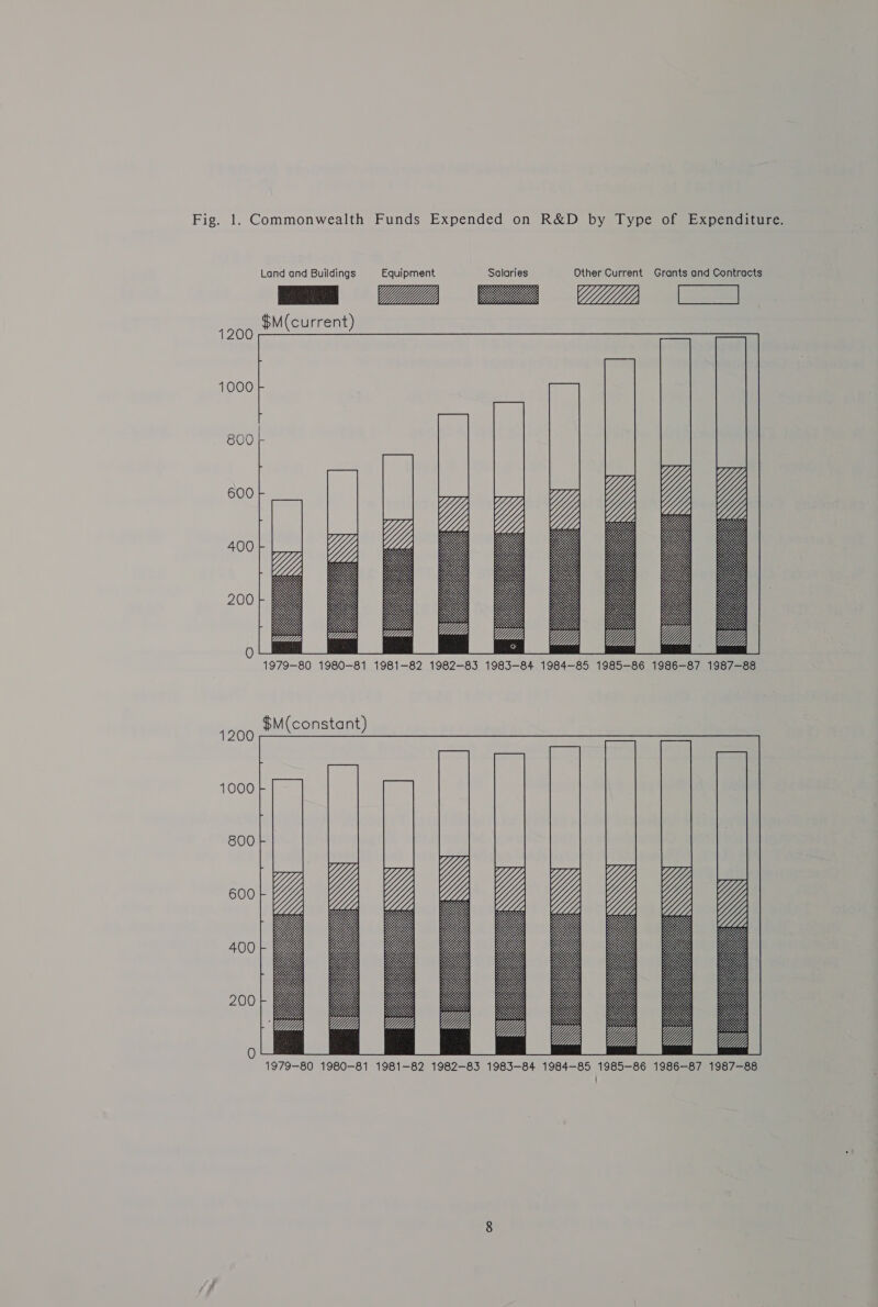 Fig. 1. Commonwealth Funds Expended on R&amp;D by Type of Expenditure.  Land and Buildings Equipment Salaries Other Current Grants and Contracts $M(current) 1200 1000 800 | c : f 3, WAG 600 Yj Y YU     400 200 Yy = Y s [ae as ors : 1979-80 1980-81 1981-82 1982-83 1983-84 1984-85 1985-86 1986-87 1987-88 M(constant 1200 u ( ) 400 200 