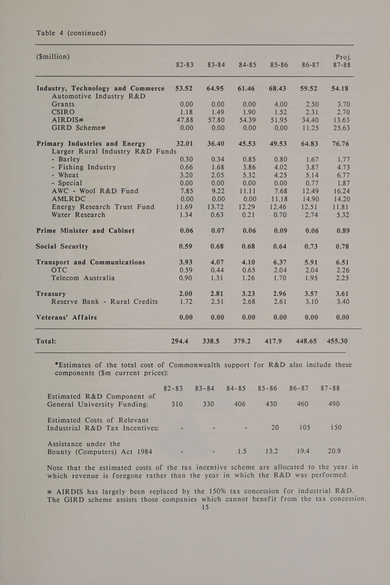 ($million) Proj. 82-83 83-84 84-85 85-86 86-87 87-88 Industry, Technology and Commerce 53.52 64.95 61.46 68.43 S952 54.18 Automotive Industry R&amp;D Grants 0.00 0.00 0.00 4.00 20 3.70 CSIRO 1.18 1.49 1.90 | a 2a 2.70 AIRDIS# 47.88 57.80 54.39 51°95 34.40 13.63 GIRD Scheme# 0.00 0.00 0.00 0.00 UE ce 25.05 Primary Industries and Energy 32.01 36.40 45.53 49.53 64.83 76.76 Larger Rural Industry R&amp;D Funds - Barley 0.30 0.34 0.85 0.80 1.67 177 - Fishing Industry 0.66 1.68 3.86 4.02 3.87 4:73 - Wheat 3.20 2.05 5.32 4.25 5.14 6.37 - Special 0.00 0.00 0.00 0.00 0.77 1.87 AWC - Wool R&amp;D Fund 7.85 9.22 Pid 7.68 12.49 16.24 AMLRDC 0.00 0.00 0.00 11.18 14.90 14.20 Energy Research Trust Fund 11.69 13.72 P2229 12.46 iol 11.81 Water Research 1.34 0.63 O21 0.70 2.74 d152 Prime Minister and Cabinet 0.06 0.07 0.06 0.09 0.06 0.89 Social Security 0.59 0.68 0.68 0.64 0.73 0.78 Transport and Communications 3.93 4.07 4.10 6.37 5.91 6.51 OTC 0.59 0.44 0.65 2.04 2.04 2.26 Telecom Australia 0.90 1.31 1.26 1.70 1.95 2.25 Treasury 2.00 2.81 3.23 2.96 3.57 3.61 Reserve Bank - Rural Credits b72 2.51 2.68 2.0) 3.10 3.40 Veterans’ Affairs 0.00 0.00 0.00 0.00 0.00 0.00 Total: 294.4 338.5 379.2 417.9 448.65 455.30 *Estimates of the total cost of Commonwealth support for R&amp;D also include these components ($m current prices): 82-83 83-84 84-85 85-86 86-87 87-88 Estimated R&amp;D Component of General University Funding: 310 330 406 430 460 490 Estimated Costs of Relevant Industrial R&amp;D Tax Incentives: - - - 20 105 150 Assistance under the Bounty (Computers) Act 1984 - - BS p32 19.4 20.9 Note that the estimated costs of the tax incentive scheme are allocated to the year in which revenue is foregone rather than the year in which the R&amp;D was performed. # AIRDIS has largely been replaced by the 150% tax concession for industrial R&amp;D. The GIRD scheme assists those companies which cannot benefit from the tax concession.