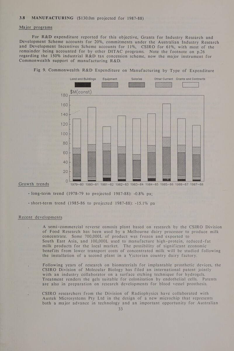 Major programs For R&amp;D expenditure reported for this objective, Grants for Industry Research and Development Scheme accounts for 20%, commitments under the Australian Industry Research and Development Incentives Scheme accounts for 11%, CSIRO for 61%, with most of the remainder being accounted for by other DITAC programs. Note the footnote on p.26 regarding the 150% industrial R&amp;D tax concession scheme, now the major instrument for Commonwealth support of manufacturing R&amp;D. Fig 9. Commonwealth R&amp;D Expenditure on Manufacturing by Type of Expenditure Land and Buildings Equipment Salaries Other Current Grants and Contracts me V7 =, $M(const)    \ | 160 140 120 100 80 BO OOOO 40 2  6 Yu Wl: perpen: YW. Growth trends 1979-80 1980-81 1981-82 1982-83 1983-84 1984-85 1985-86 1986-87 1987-88  - long-term trend (1978-79 to projected 1987-88): -0.8% pa; - short-term trend (1985-86 to projected 1987-88): -15.1% pa Recent developments A semi-commercial reverse osmosis plant based on research by the CSIRO Division of Food Research has been used by a Melbourne dairy processor to produce milk concentrate. Some 700,000L of product was frozen and exported to South East Asia, and 100,000L used to manufacture high-protein, reduced-fat milk products for the local market. The possibility of significant economic benefits from lower transport costs of concentrated milk will be studied following the installation of a second plant in a Victorian country dairy factory. Following years of research on biomaterials for implantable prosthetic devices, the CSIRO Division of Molecular Biology has filed an international patent jointly with an industry collaborator on a surface etching technique for hydrogels. Treatment renders the gels suitable for colonisation by endothelial cells. Patents are also in preparation on research developments for blood vessel prosthesis. CSIRO researchers from the Division of Radiophysics have collaborated with Austek Microsystems Pty Ltd in the design of a new microchip that represents both a major advance in technology and an important opportunity for Australian be,