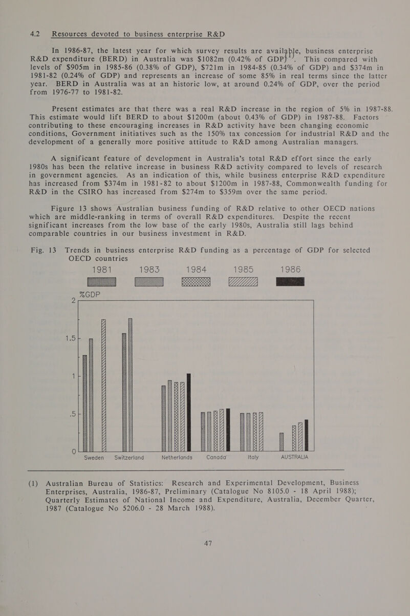 4.2 Resources devoted to business enterprise R&amp;D In 1986-87, the latest year for which survey results are avail ple, business enterprise R&amp;D expenditure (BERD) in Australia was $1082m (0.42% of GpPt . This compared with levels of $905m in 1985-86 (0.38% of GDP), $721m in 1984-85 (0.34% of GDP) and $374m in 1981-82 (0.24% of GDP) and represents an increase of some 85% in real terms since the latter year. BERD in Australia was at an historic low, at around 0.24% of GDP, over the period from 1976-77 to 1981-82. Present estimates are that there was a real R&amp;D increase in the region of 5% in 1987-88. This estimate would lift BERD to about $1200m (about 0.43% of GDP) in 1987-88. Factors contributing to these encouraging increases in R&amp;D activity have been changing economic conditions, Government initiatives such as the 150% tax concession for industrial R&amp;D and the development of a generally more positive attitude to R&amp;D among Australian managers. A significant feature of development in Australia’s total R&amp;D effort since the early 1980s has been the relative increase in business R&amp;D activity compared to levels of research in government agencies. As an indication of this, while business enterprise R&amp;D expenditure has increased from $374m in 1981-82 to about $1200m in 1987-88, Commonwealth funding for R&amp;D in the CSIRO has increased from $274m to $359m over the same period. Figure 13 shows Australian business funding of R&amp;D relative to other OECD nations which are middle-ranking in terms of overall R&amp;D expenditures. Despite the recent significant increases from the low base of the early 1980s, Australia still lags behind comparable countries in our business investment in R&amp;D. Fig is> Erends in business enterprise R&amp;D funding:as:a percentage of GDP for selected OECD countries 1331 1985 ere Sis (oes         8 WII’:;”’*”’'s“C‘CEESELOCO—_“_ lr %GDP 2 Z = 5b p A G4 wa Wy Hg AY HY EY 1+4G 4 HY ay YY RY - 94 Fy al AY AY : g ag VY ay : y “oY VY ay VY = : g 7 2 ag g AY NZ ey Bb Z @ ag a VEY y AY eA Y 35 Y Z SaZEcns Z BY ag ay hy AY : g Z Z HY IZ Wii 2 y Y y 94 EG VE A - ld Sweden Switzerland Netherlands Canada AUSTRALIA   (1) Australian Bureau of Statistics: Research and Experimental Development, Business Enterprises, Australia, 1986-87, Preliminary (Catalogue No 8105.0 - 18 April 1988); Quarterly Estimates of National Income and Expenditure, Australia, December Seats 1987 (Catalogue No 5206.0 - 28 March 1988).