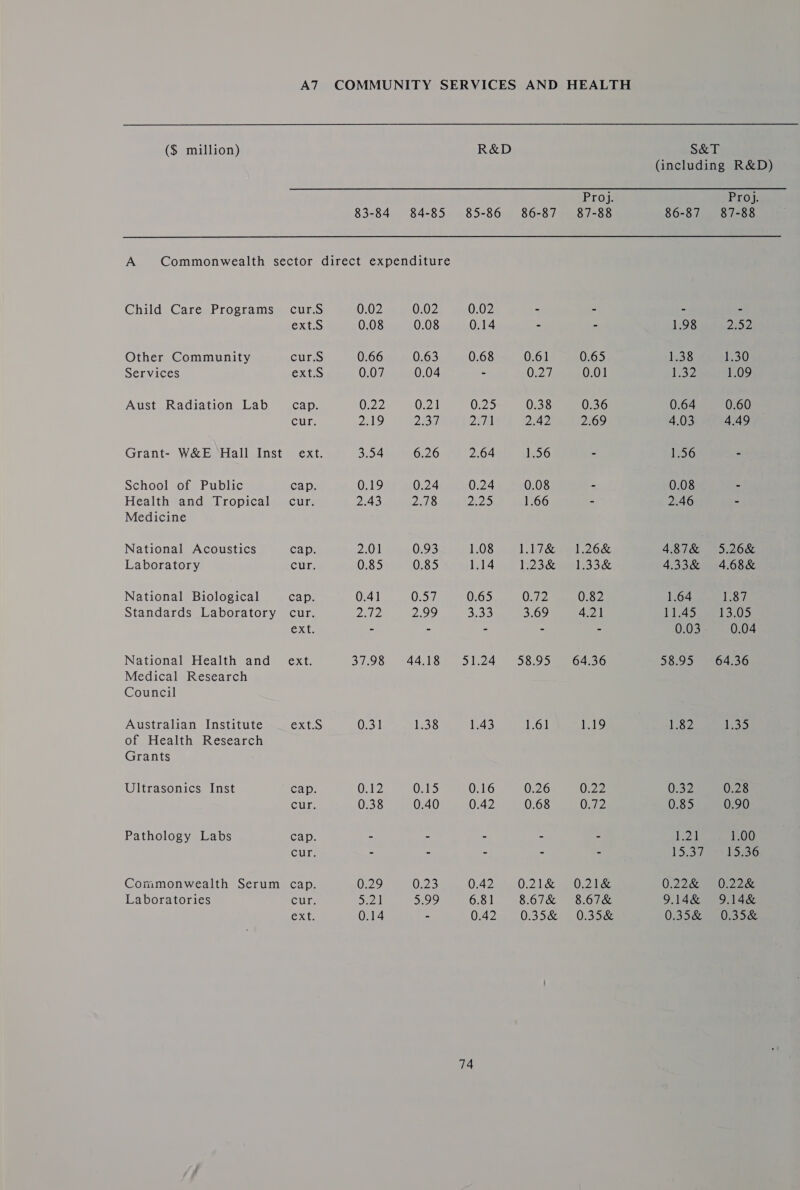 ($ million) Services School of Public Medicine Laboratory Council Grants Ultrasonics Inst Pathology Labs Laboratories cur.S ext.S cur.S ext cap. Cur exile cap. cur. cap. Sle, cap. Cum. Cx Xt: Ext.s Cal Cur: cap. Cur, cap. cur. CX 83-84 0.02 0.08 0.66 0.07 O22 Ze19 3.54 0.19 2.43 2.01 0.85 0.41 PENG: 37.98 0.31 O.12 0.38 O29 D2! 0.14 84-85 0.02 0.08 0.63 0.04 0.21 pee | 6.26 0.24 2.78 0.93 0.85 0.57 2.99 44.18 O15 0.40 0.23 92 R&amp;D 85-86 0.02 0.14 0.68 0.25 251 2.64 0.24 DS 1.08 1.14 0.65 3.38 51.24 1.43 0.16 0.42 0.42 6.81 0.42 74 Proj. 86-87 87-88 0.61 0.65 0.27 0.01 0.38 0.36 2.42 2.69 1.56 - 0.08 1.66 - L Uiccpeet 26k L23h5l33&amp; 0.72 0.82 3.69 4.21 58.95 64.36 1-61 1.19 0.26 O22 0.68 0.72 0.21&amp; O.21&amp; 8.67&amp; 8.67&amp; 0.35&amp; 0.35&amp; S&amp;T (including R&amp;D) Proj. 86-87 87-88 198 2.52 1.38 1,30 1 3oeaueoe 0.64. 0:60 4.03 4.49 1.56 : 0.08 : 2.46 : 487&amp; 5.26% 433&amp; 4.68&amp; 1.64 ‘1.87 iL ase os 0.03. 0.04 58.95 64.36 182 1.35 0.32 0.28 0.85 0.90 121 1.00 15.37 15.36 0.22&amp; 0.22&amp; 9.14&amp; 9.14&amp; 0.35&amp; 0.35&amp;