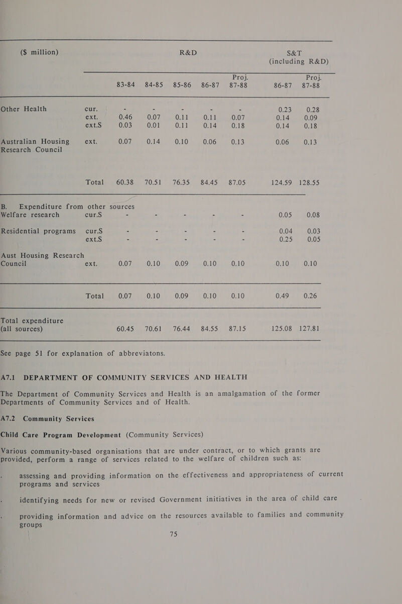    ($ million) R&amp;D S&amp;T (including R&amp;D) Proj. Proj. 83-84 84-85 85-86 86-87 87-88 86-87 87-88 Other Health CHC; - - - - - 025 0.28 ext. 0.46 0.07 0.11 0.07 0.14 0.09 ext.S 0.03 0.01 0.11 0.18 0.14 0.18 Australian Housing ext. 0.07 0.14 0.10 0.06 0.13 0.06 0.13 Research Council Total Ol seen OL. 0f 6.3000 184.49 0871.05 12459. 81 285) B. Expenditure from other sources Welfare research cur.S - - - - - 0.05 0.08 Residential programs cur.S - - - - - 0.04 0.03 ext.S - - ~ - - 0.25 0.05 Aust Housing Research Council ext. 0.07 0.10 0.09 0.10 0.10 0.10 0.10 Total 0.07 0.10 0.09 0.10 0.10 0.49 0.26 Total expenditure (all sources) 6045i070.6)' 476.44, 84:53, 87215 125,08 4128. A7.2 Community Services programs and services groups