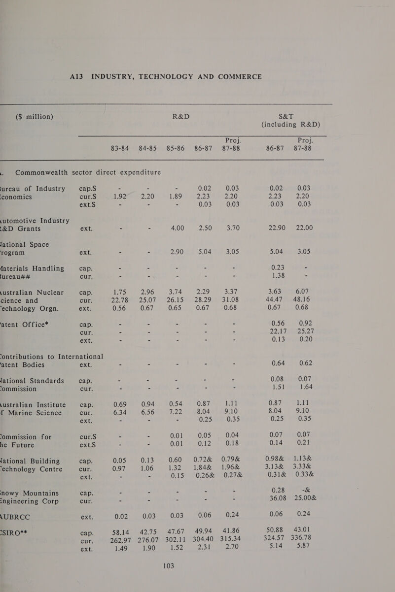 A13 ($ million) R&D S&T (including R&D) Proj. Pro}. 83-84 84-85 85-86 86-87 87-88 86-87 87-88 . Commonwealth sector direct expenditure ureau of Industry cap.s - - - 0.02 0.03 0.02 0.03 ;conomics cur.s 1.92 2220 1.89 223 2.20 2.23 2.20 ext.S - - - 0.03 0.03 0.03 0.03 .utomotive Industry -&D Grants ext. - - 4.00 2.50 3.70 22.90. 2200 lational Space rogram Oxt; - - 2.90 5.04 3.05 5.04 3.05 Aaterials Handling cap. - - - - - 0.23 - sureau## Cur. . - - - - 1.38 - .ustralian Nuclear cap. 75 2.96 3.74 2.29 3.37 3.63 6.07 cience and cur. ey) cen) Oe 626, V5) 128.2959 731.08 44.47 48.16 ‘echnology Orgn. ext. 0.56 0.67 0.65 0.67 0.68 0.67 0.68 atent Office* cap. - - - - - 0.56 0.92 cur. - - ~ - - 22 biG ceed xt: - - - - - 0.13 0.20 ‘ontributions to International atent Bodies ext. - - - - 0.64 0.62 Jational Standards cap. - - - - - 0.08 0.07 ‘ommission cur. - - - - - en 1.64 \ustralian Institute cap. 0.69 0.94 0.54 0.87 ee 0.87 BE f Marine Science cur, 6.34 6.56 122 8.04 9.10 8.04 9.10 Ext: - - - 0.25 0.35 0.25 0.35 ‘ommission for cur.S - - 0.01 0.05 0.04 0.07 0.07 he Future ext.S - - 0.01 0.12 0.18 0.14 0.21 Jational Building cap. 0.05 0.13 0.60 0.72& 0.79& 0.98& 1.13& ‘echnology Centre cur. 0.97 1.06 1.32 1.84& 1.96& 3.138. §3.23& ext. - - OTS 02684 OTe O31d2) 033& nowy Mountains cap. - : “ , 0.28 ~& sngineering Corp cur. - - - F 7 36.08 25.00% L\UBRCC ext. 0.02 0.03 0.03 0.06 0.24 0.06 0.24 DLRO** cap. 58.14 42.75 47.67 49.94 41.86 50.88 43.01 cur. 262.97 276.07 302.11 304.40 315.34 324.57 336.78 ext. 1.49 1.90 32 223) 2.70 5.14 5.87