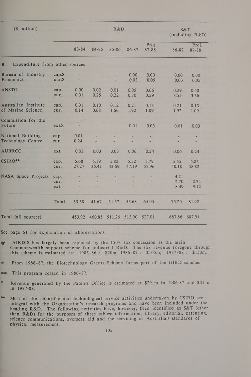 ($ million) R&D S&T (including R&D) ee ee Se ee ee RLEOt: Proj. 83-84 84-85 85-86 86-87 87-88 86-87 87-88 B. Expenditure from other sources Bureau of Industry cap.S - - - 0.00 0.00 0.00 0.00 Economics cur.S - - - 0.03 0.05 0.03 0.05 ANSTO cap. 0.00 0.02 0.01 0.05 0.06 0.29 0.50 cur. 0.01 0.25 O22 0.70 0.59 3.55 3.36 Australian Institute cap. 0.01 0.10 0.12 0.21 0.13 0.21 OMS of Marine Science PAT we 0.14 0.68 1.66 1.92 1.09 1.92 1.09 Commission for the Future ext.S - - - 0.01 0.03 0.01 0.03 National Building cap. 0.01 - - - - - - Technology Centre cur. 0.24 - - - - - - AUBRCC ext. 0.02 0.03 0.03 0.06 0.24 0.06 0.24 CSIRO** cap. 5.68 5.19 5.82 5,52 5.79 5.55 5.83 Cug Wiehe 0:41) 1243,609:004).19 57:96 48.18 58.82 NASA Space Projects cap. - - - - - 4.21 - cur. - - - - - 2.70 2.74 ext. - - - - - 8.49 9.12 Total Bo Ole eA) .6) i515 e 5 55.68) 65.95 T2 Ou 4 SAL9Z Total (all sources) 453,922460.85 . 541,26. 513.90 527,01 687.86 687.91 @ AIRDIS has largely been replaced by the 150% tax concession as the main Commonwealth support scheme for industrial R&D. The tax revenue foregone through this scheme is estimated as: 1985-86 : $20m; 1986-87 : $105m; 1987-88 : $150m. From 1986-87, the Biotechnology Grants Scheme forms part of the GIRD scheme. This program ceased in 1986-87. Revenue generated by the Patents Office is estimated at $29 m in 1986-87 and $31 m in 1987-88. Most of the scientific and technological service activities undertaken by CSIRO are integral with the Organisation’s research programs and have been included under the heading R&D. The following activities have, however, been identified as S&T (other than R&D) for the purposes of these tables: information, library, editorial, patenting, science communications, overseas aid and the servicing of Australia’s standards of physical measurement.