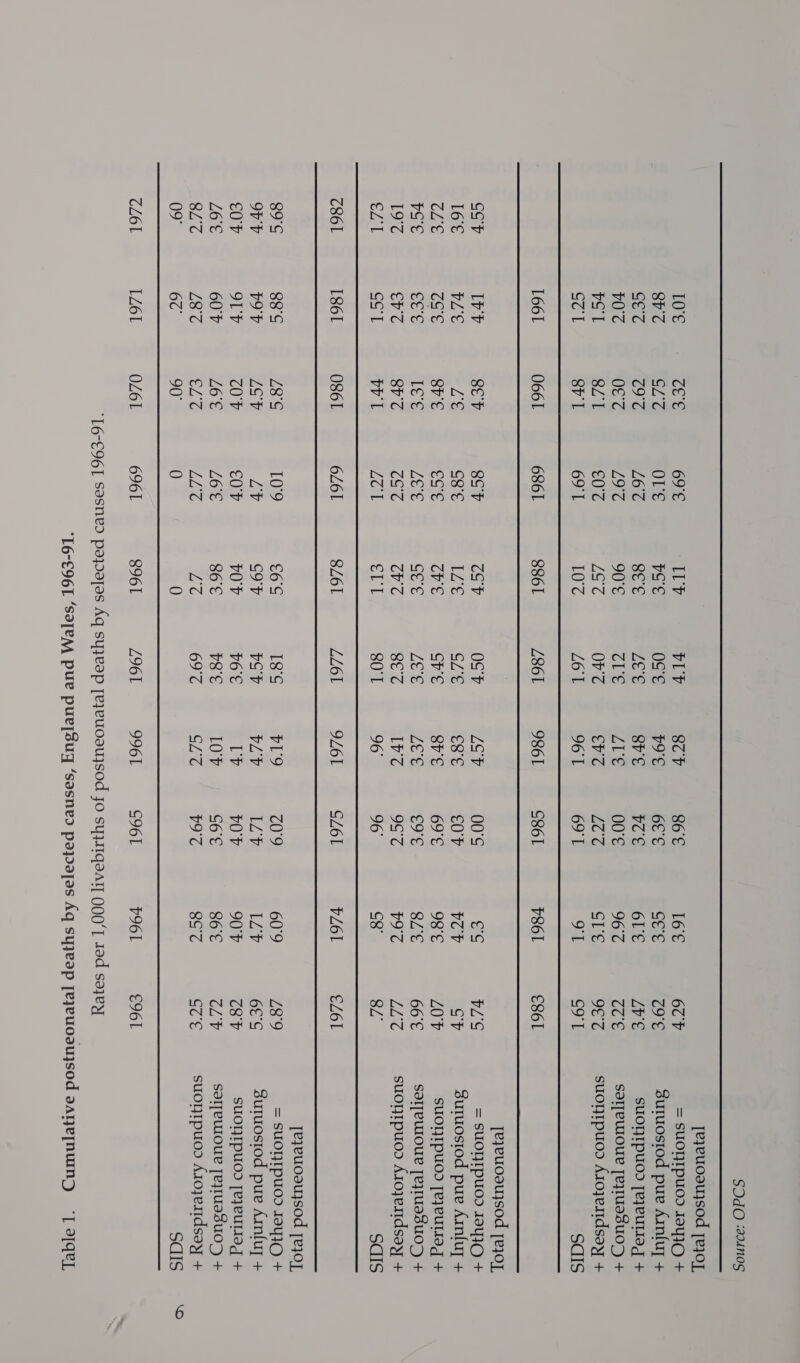 SOdO ‘294n0s [eyeuosuysod ye}0],  1661 0661 6861 8861 L861 9861 S861 P861 E861 [eyeuoauysod [PIOL Z861 1861 0861 6Z61 8/61 LL6L 9L61 CL6L PL6L €Z6L [eyeuoauysod [PIOL 7L6L LL6L OZ6L 6961 8961 L961 9961 G96L PI6L £961 ‘L6-€96| Sesned paydeTes Aq syyeap [e}yeuocauysod Jo syyIqeaaT OOO’ L Jed sazeyy