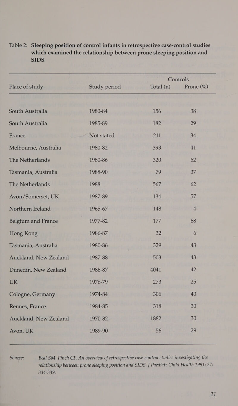 SIDS Place of study Study period Total (n) Prone (%) South Australia 1980-84 156 38 South Australia 1985-89 182 2 France Not stated 211 34 Melbourne, Australia 1980-82 393 41 The Netherlands 1980-86 320 62 Tasmania, Australia 1988-90 79 oF The Netherlands 1988 567 62 Avon/Somerset, UK 1987-89 134 DA. Northern Ireland 1965-67 148 4 Belgium and France 1977-62 Wa: 68 Hong Kong 1986-87 32 6 Tasmania, Australia 1980-86 329 43 Auckland, New Zealand 1987-88 503 43 Dunedin, New Zealand 1986-87 4041 42 UK 1976-79 213 25 Cologne, Germany 1974-84 306 40 Rennes, France 1984-85 318 30 Auckland, New Zealand 1970-82 1882 30 Avon, UK 1989-90 56 ae, Source: Beal SM, Finch CF. An overview of retrospective case-control studies investigating the 334-339,