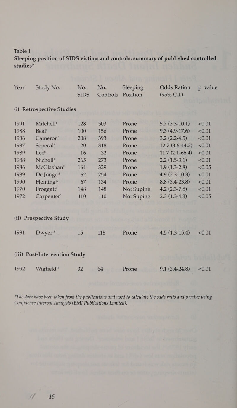 Table 1 studies* Year Study No. 1991 Mitchell* 1988 Beal? 1986 Cameron’ 1987 — Senecal’ 1989 Lee’ 1988 Nicholl” 1986 McGlashan’ 1989 De Jonge” 1990 Fleming” 1970 Froggatt? 172 Carpenter 1991 Dwyer® 1992 Wigfield'® No. Controls 503 156 395 318 22 273 O27 254 134 148 110 116 64 Sleeping Position Prone Prone Prone Prone Prone Prone Prone Prone Prone Not Supine Not Supine Prone Prone Odds Ration (95% C.I.) 5.7 (3.3-10.1) 9.3 (4.9-17.6) 3.2 (2.2-4.5) 12.7 (3.6-44.2) 11.7 (2.1-66.4) Zo D-e 1.9 (1.3-2.8) 4.9 (2.3-10.3) 8.8 (3.4-23.8) 4.2 (2.3-7.8) 2.3 (1.3-4.3) 4.5 (1.3-15.4) 9.1 (3.4-24.8) p value <0.01 <0.01 <0.01 <0.01 <0.01 <0.01 <0.05 <0.01 <0.01 <0.01 <0.05 <0.01 <0.01
